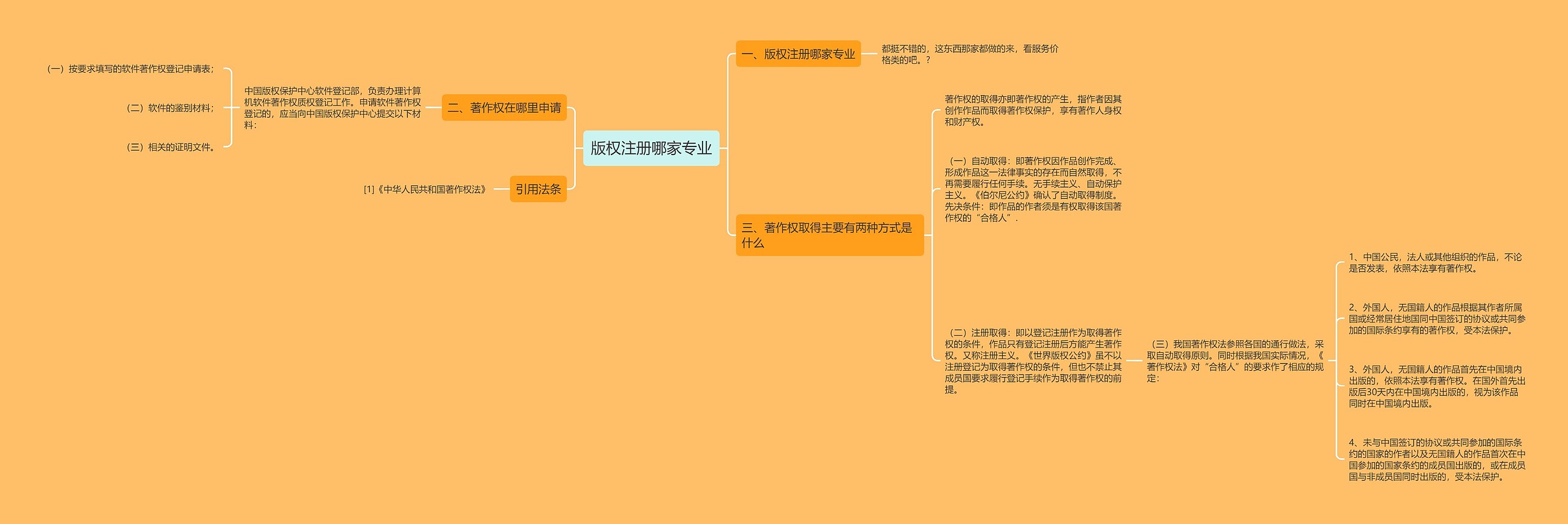 版权注册哪家专业
