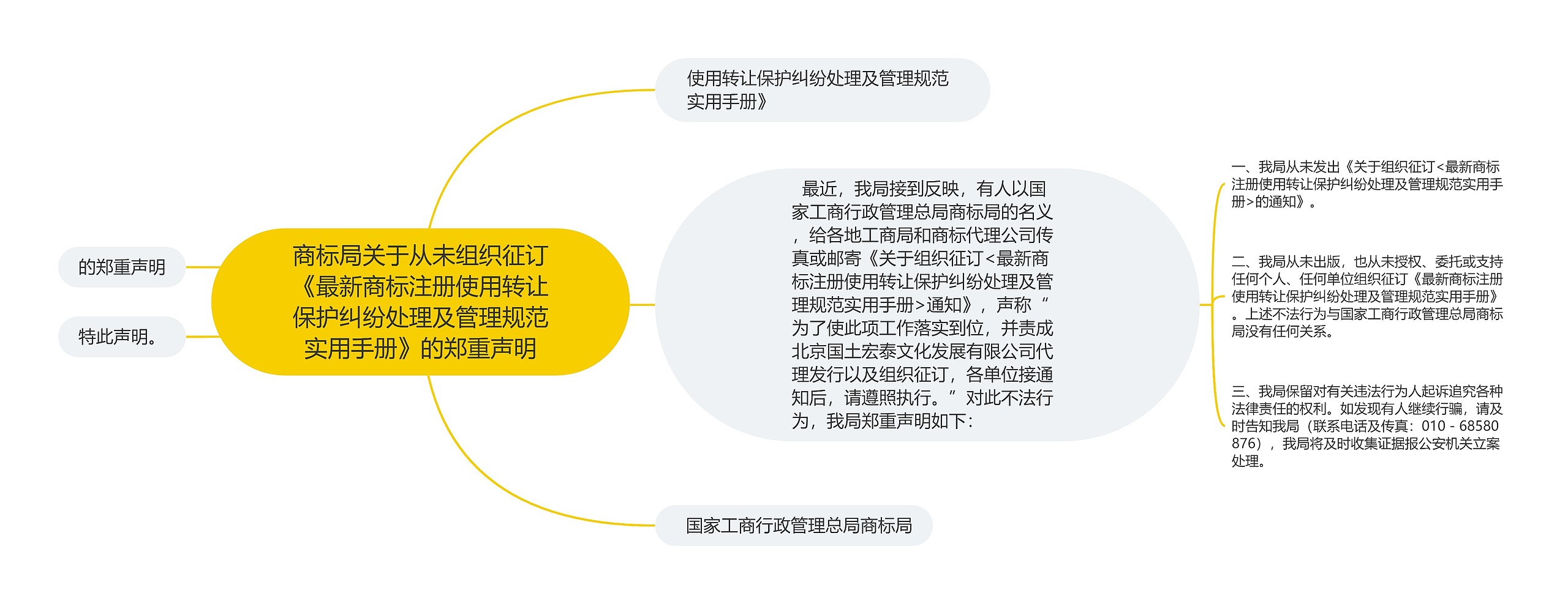 商标局关于从未组织征订《最新商标注册使用转让保护纠纷处理及管理规范实用手册》的郑重声明思维导图