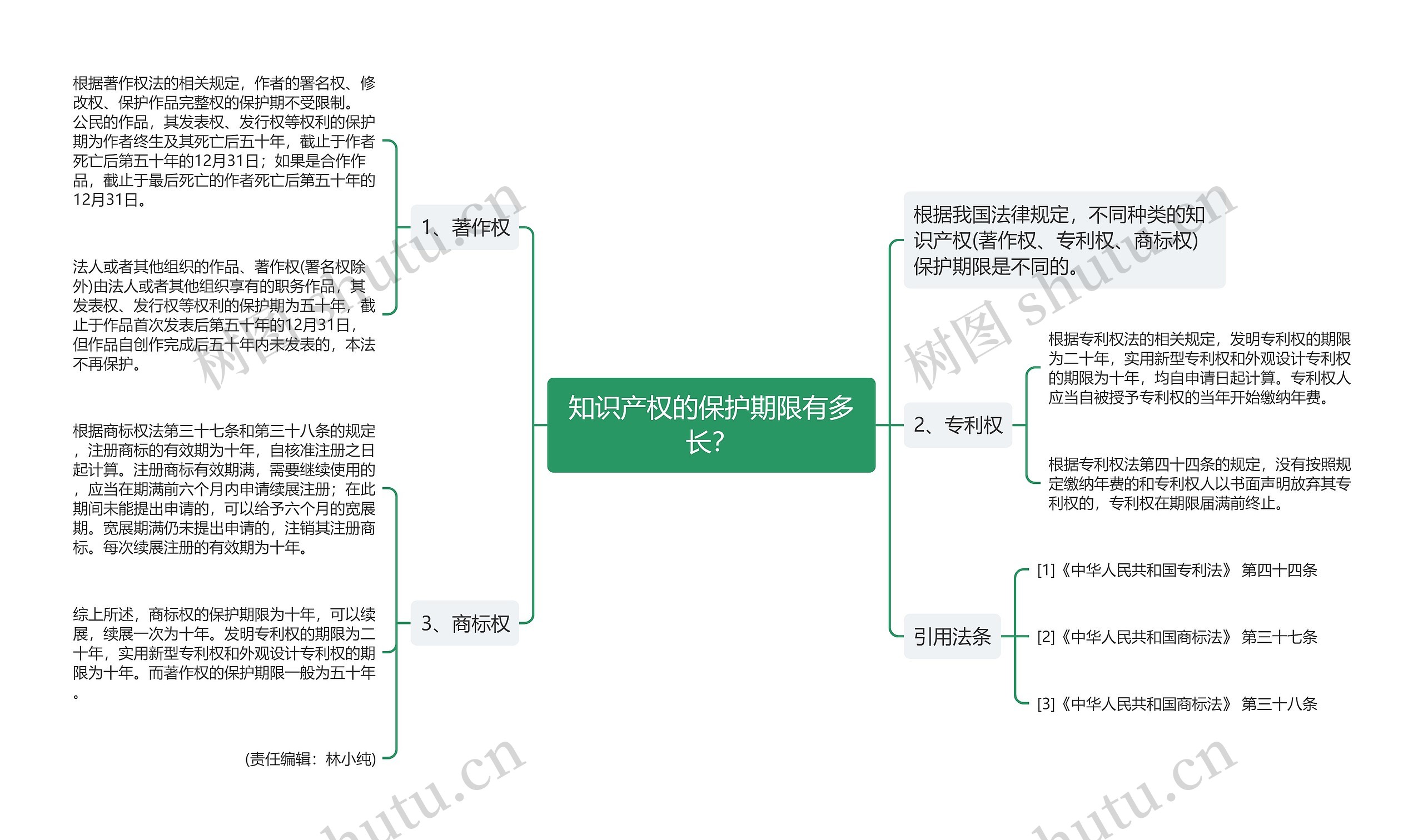 知识产权的保护期限有多长？思维导图