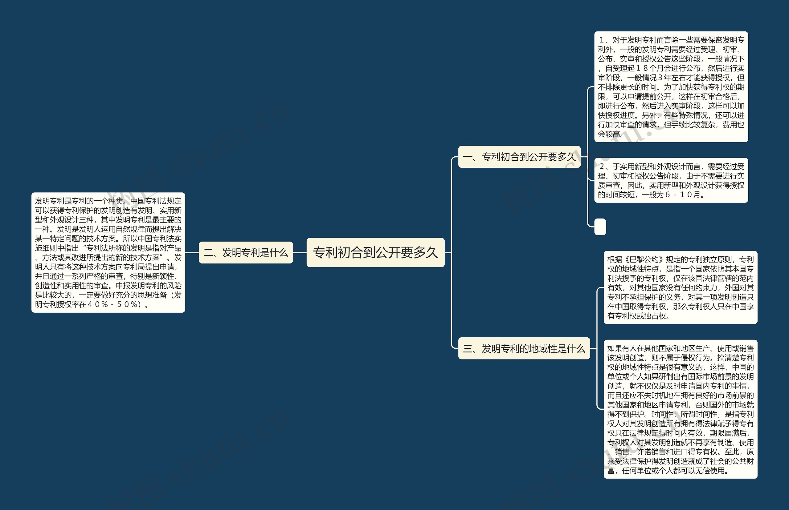 专利初合到公开要多久思维导图