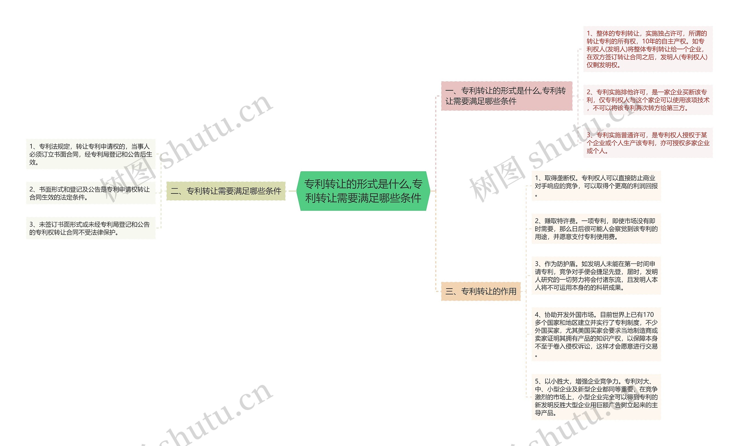 专利转让的形式是什么,专利转让需要满足哪些条件思维导图