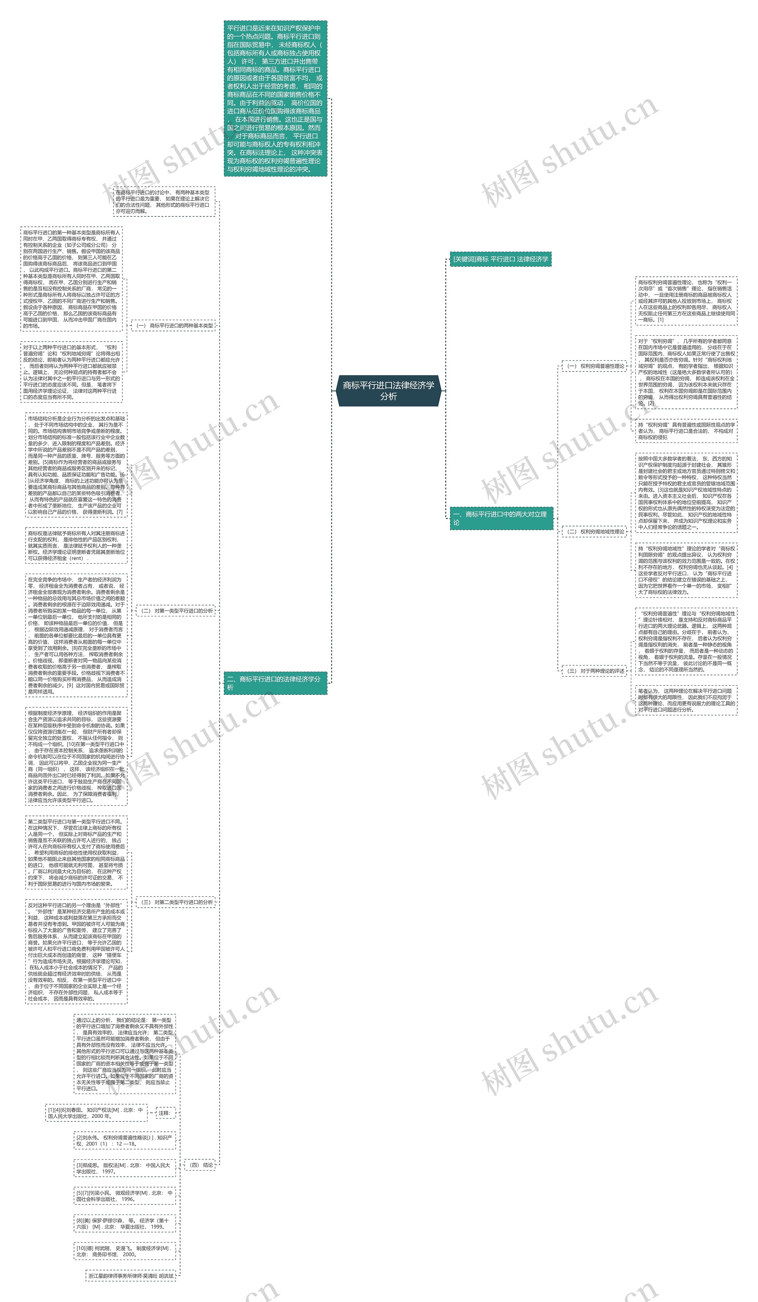 商标平行进口法律经济学分析思维导图