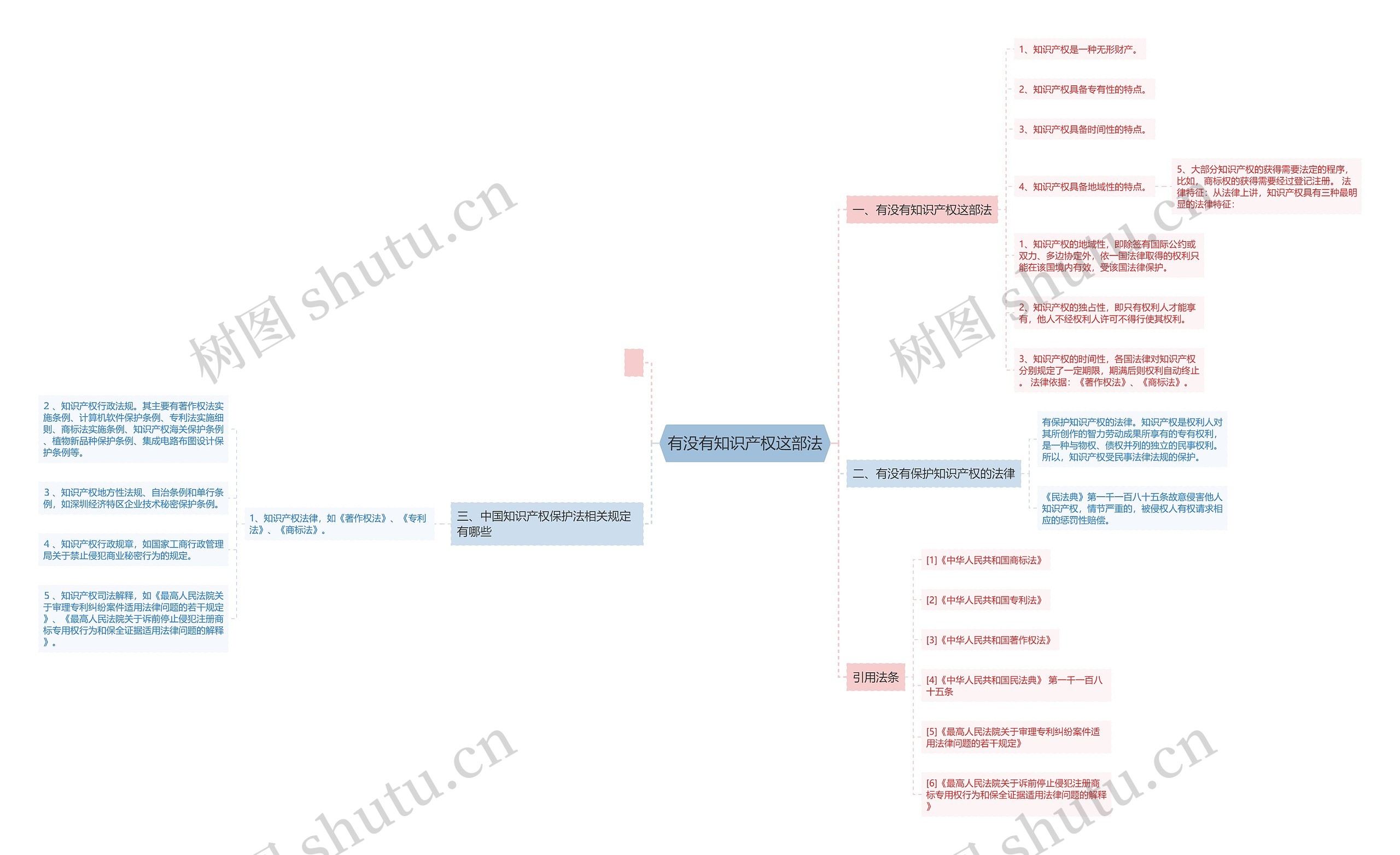 有没有知识产权这部法思维导图