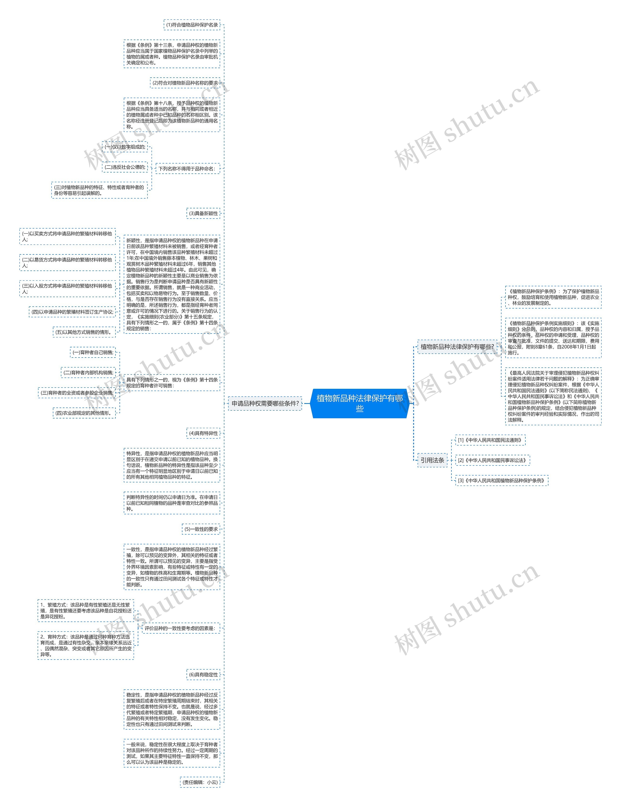 植物新品种法律保护有哪些思维导图