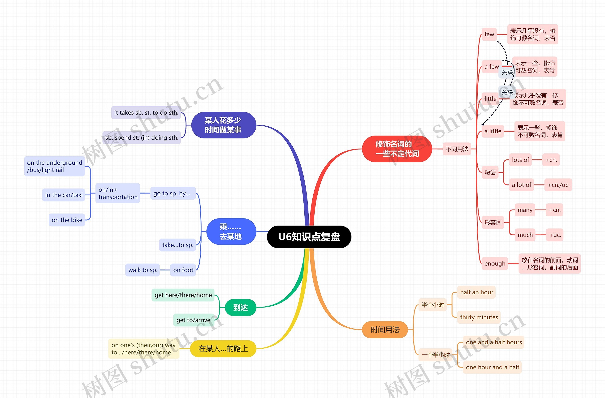 U6知识点复盘思维导图高清图 U6知识点复盘思维导图