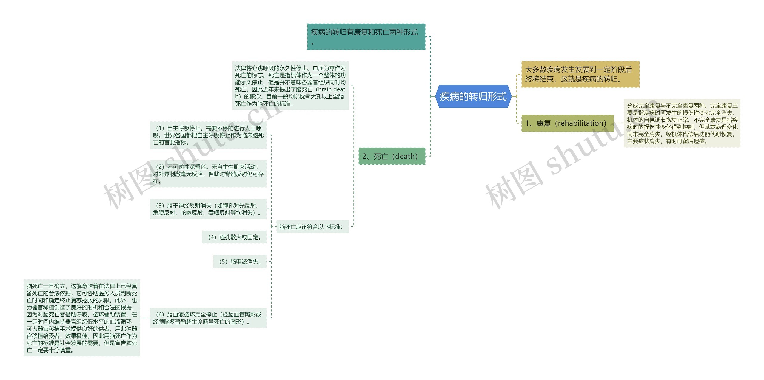 疾病的转归形式思维导图