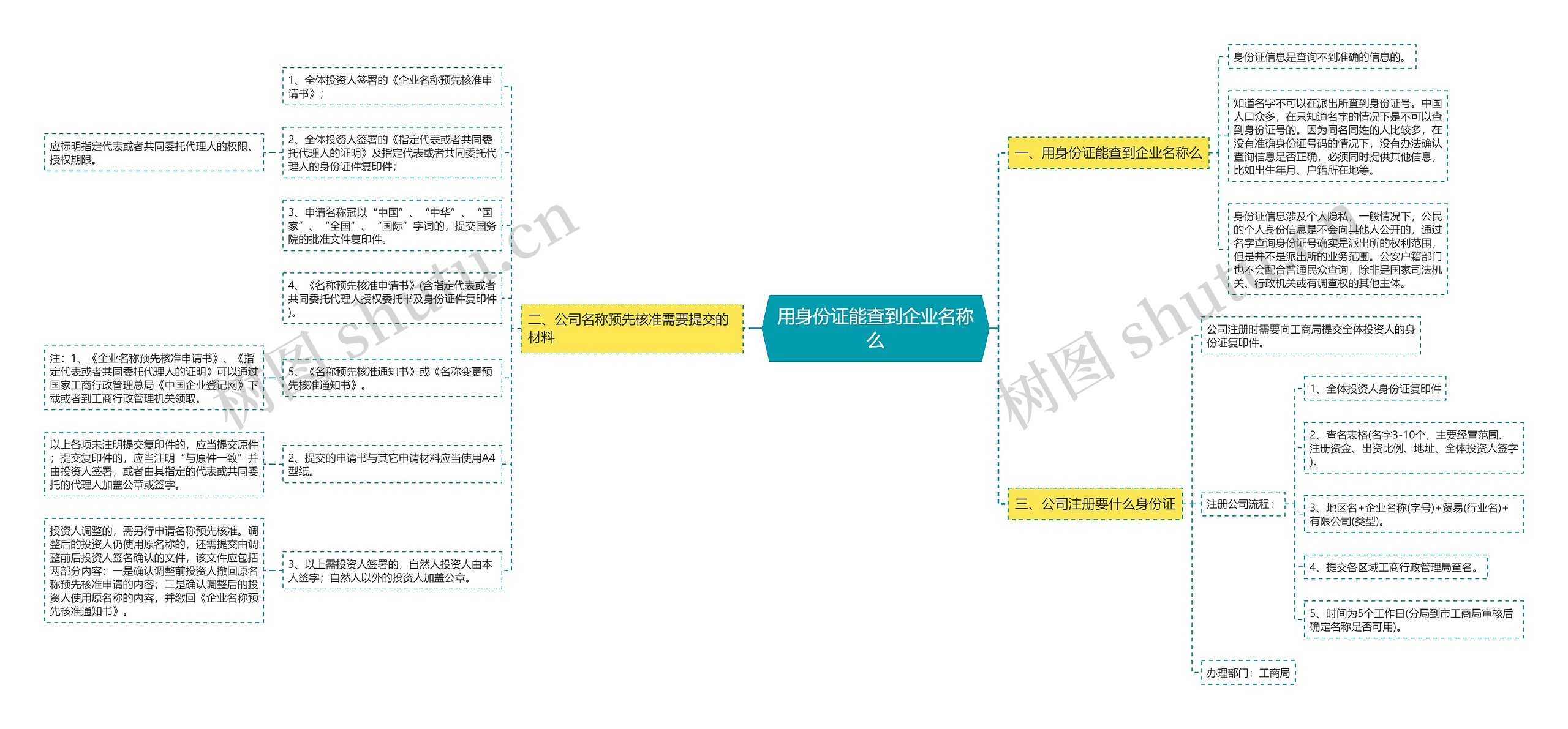 用身份证能查到企业名称么