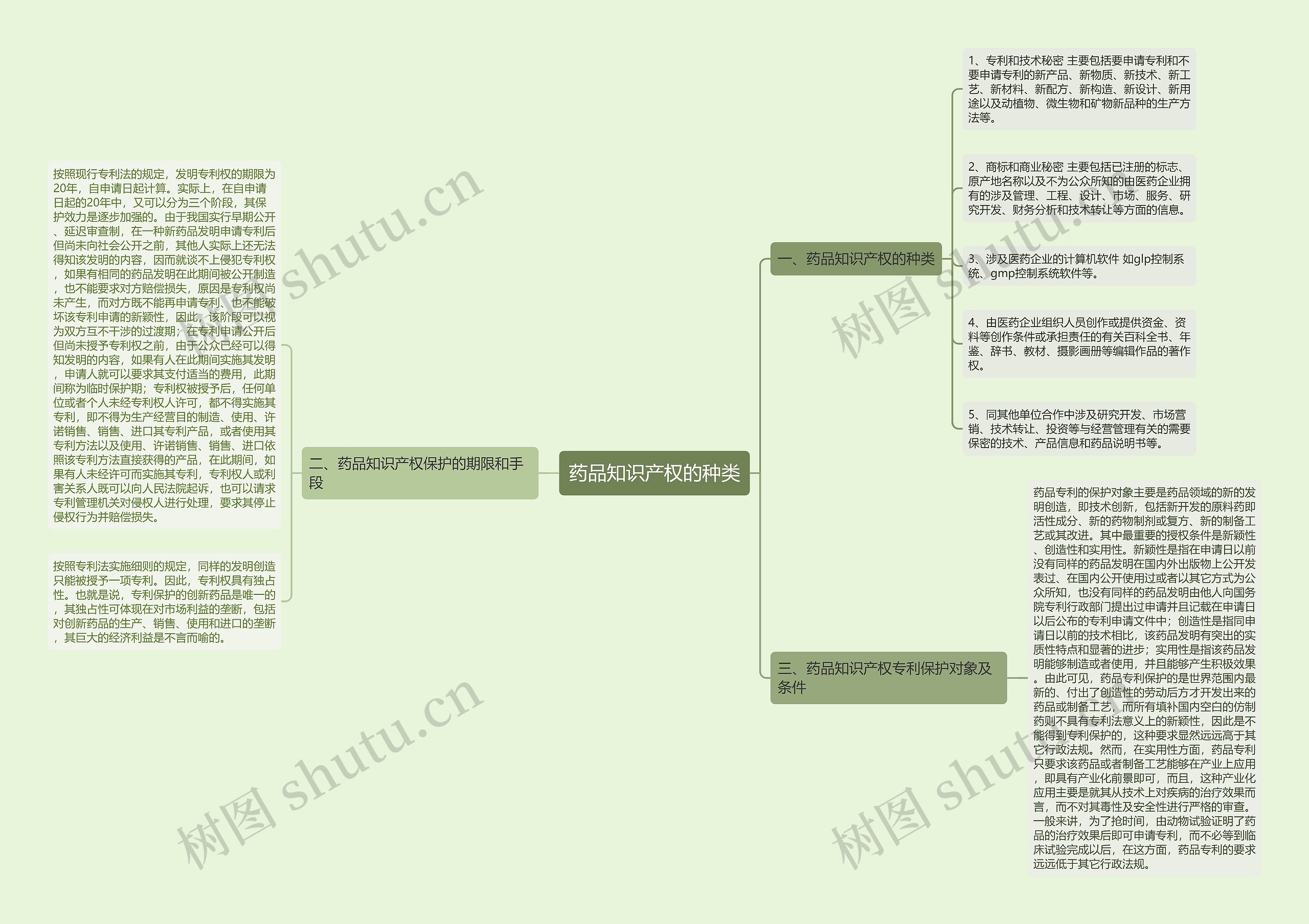 药品知识产权的种类 药品知识产权的种类