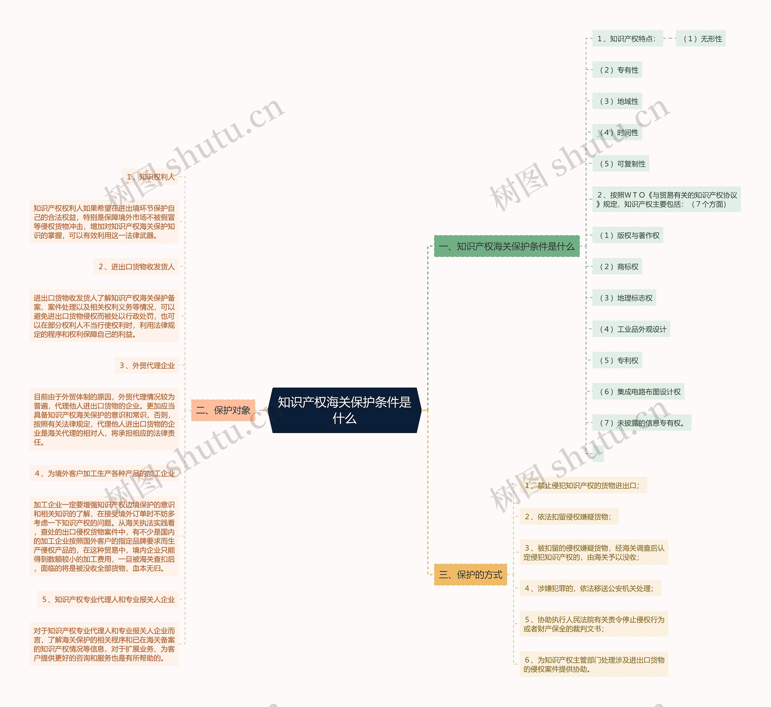 知识产权海关保护条件是什么思维导图