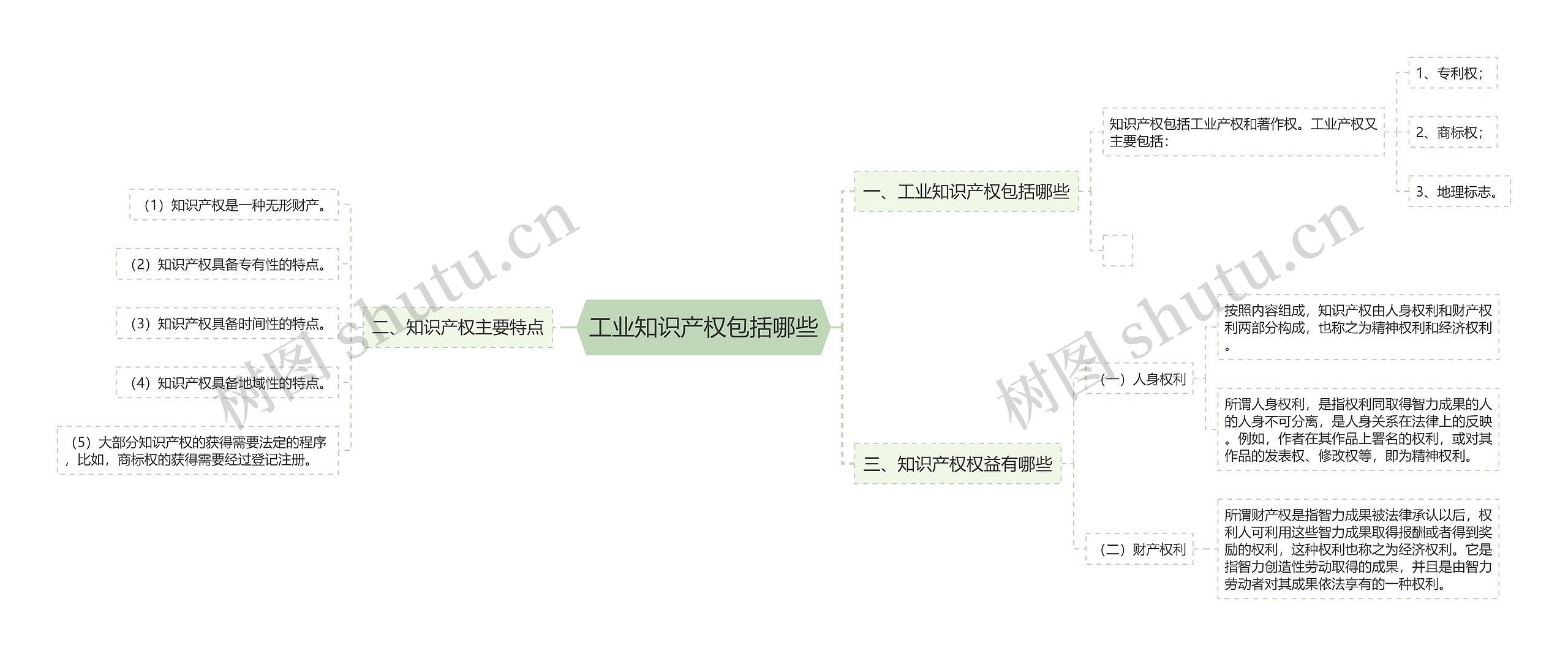 工业知识产权包括哪些思维导图