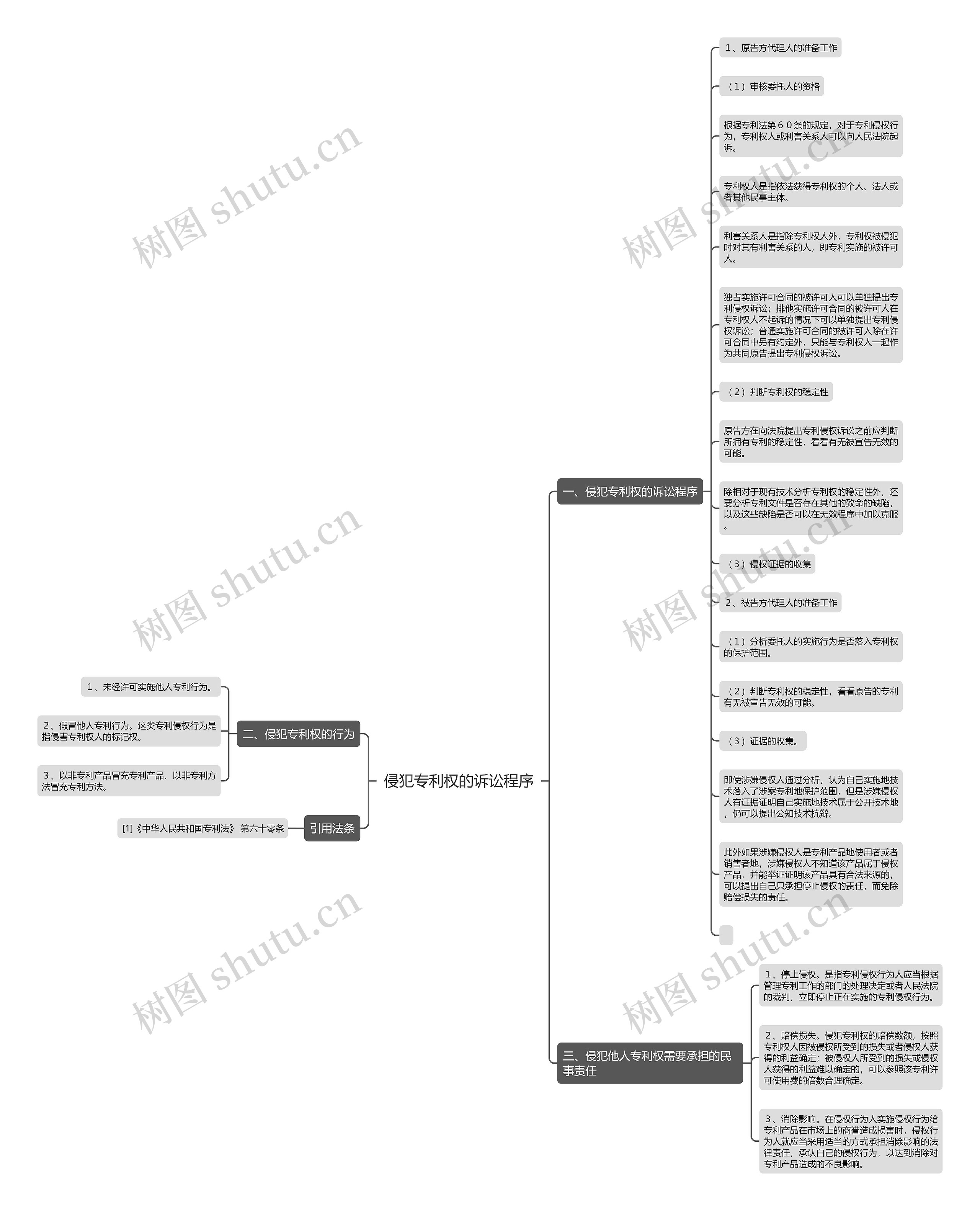 侵犯专利权的诉讼程序思维导图