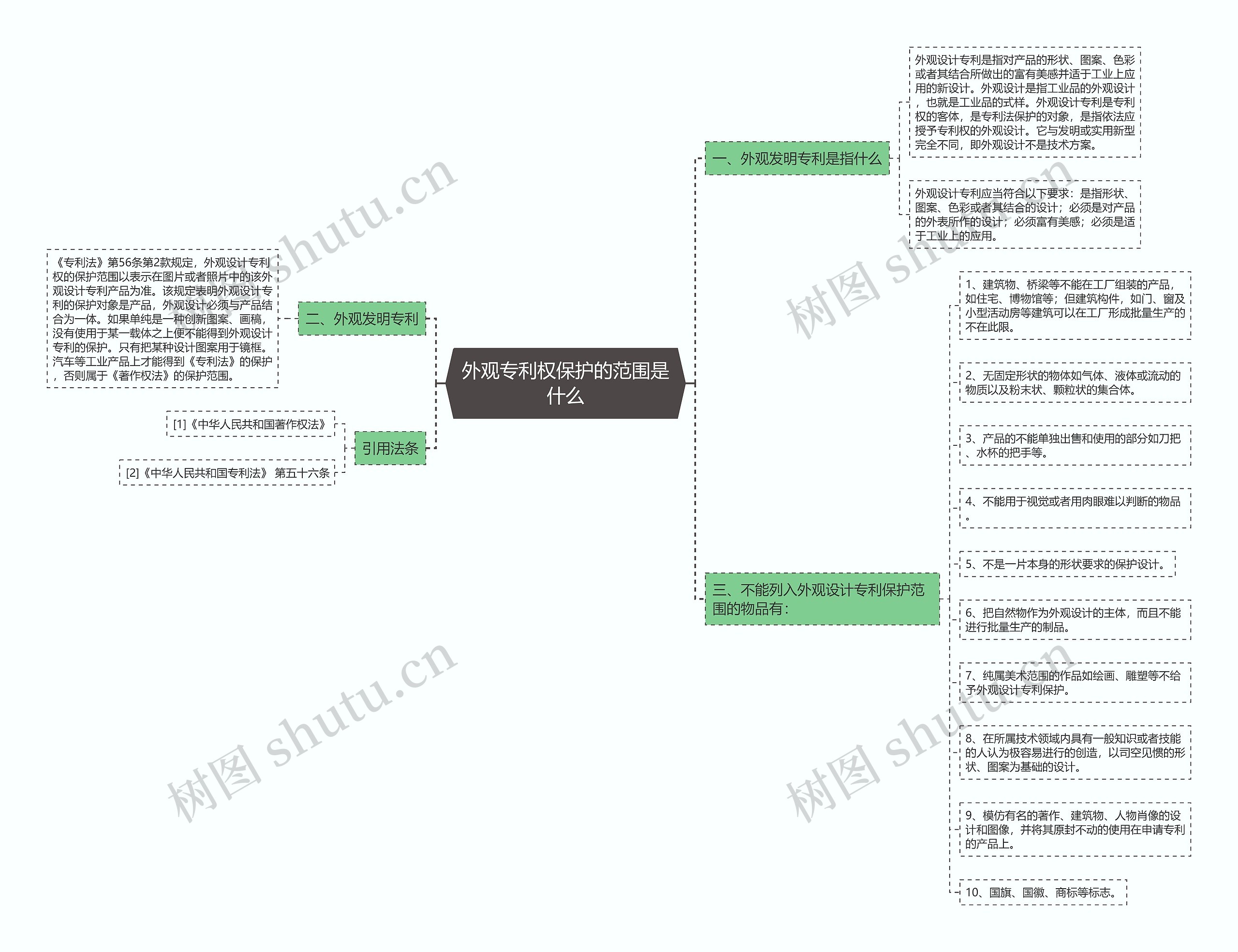 外观专利权保护的范围是什么思维导图