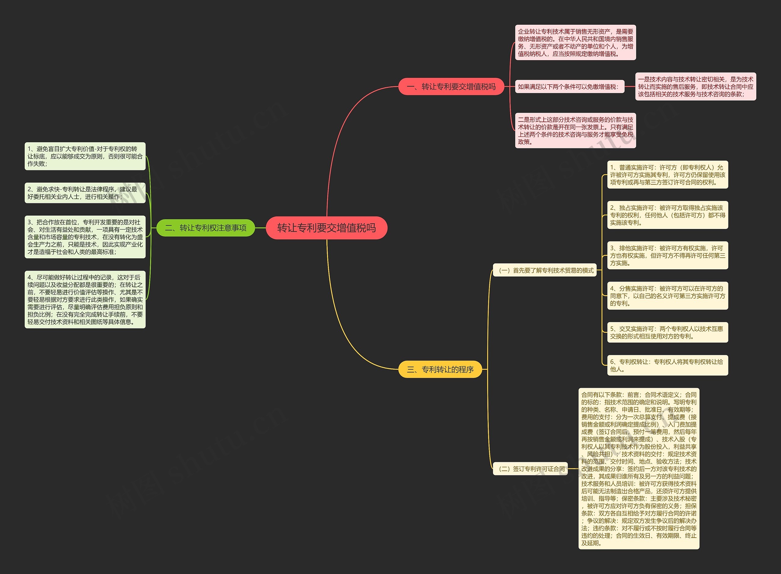 转让专利要交增值税吗思维导图