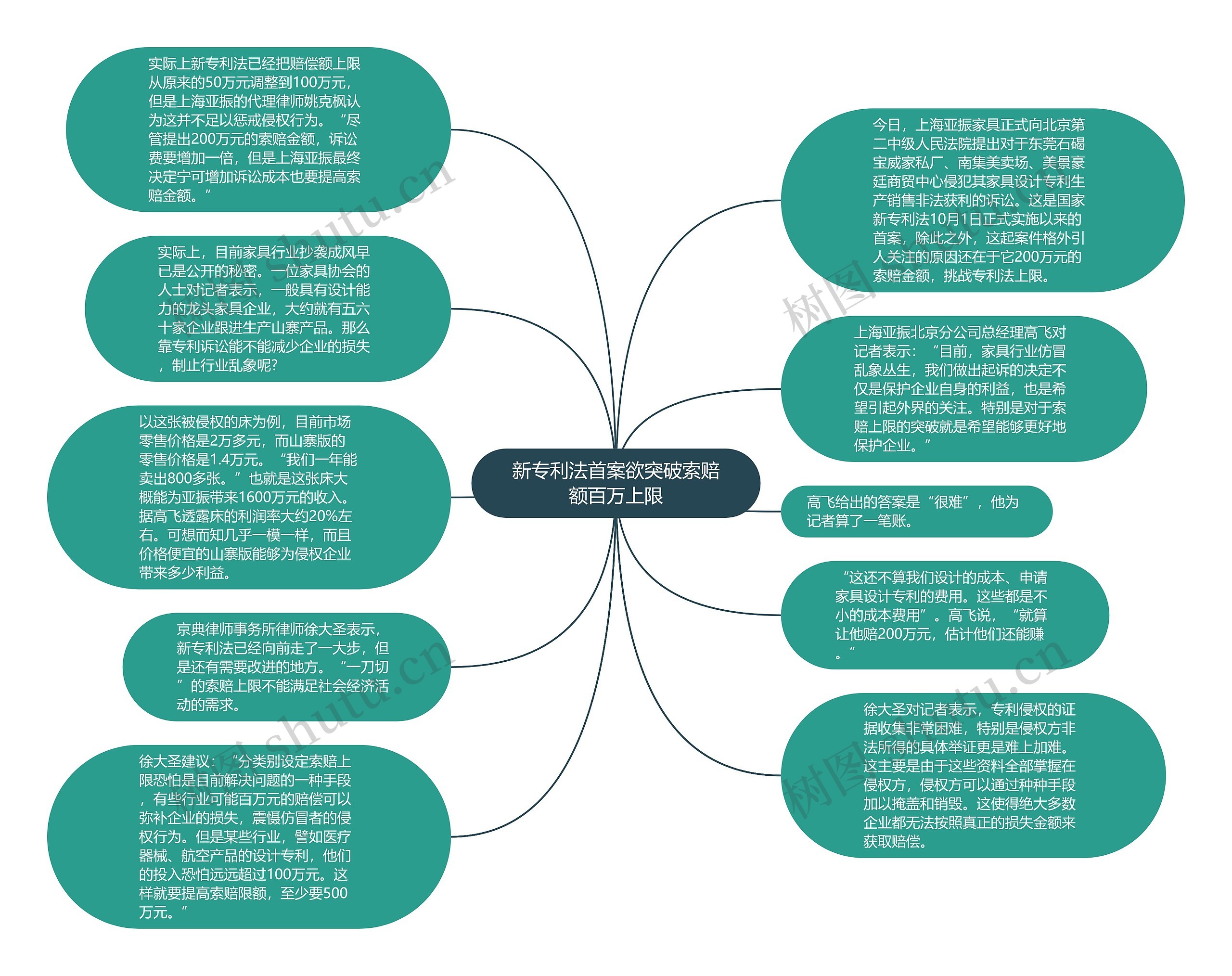 新专利法首案欲突破索赔额百万上限思维导图