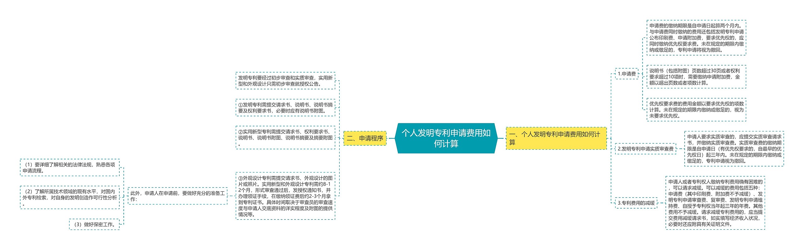 个人发明专利申请费用如何计算思维导图