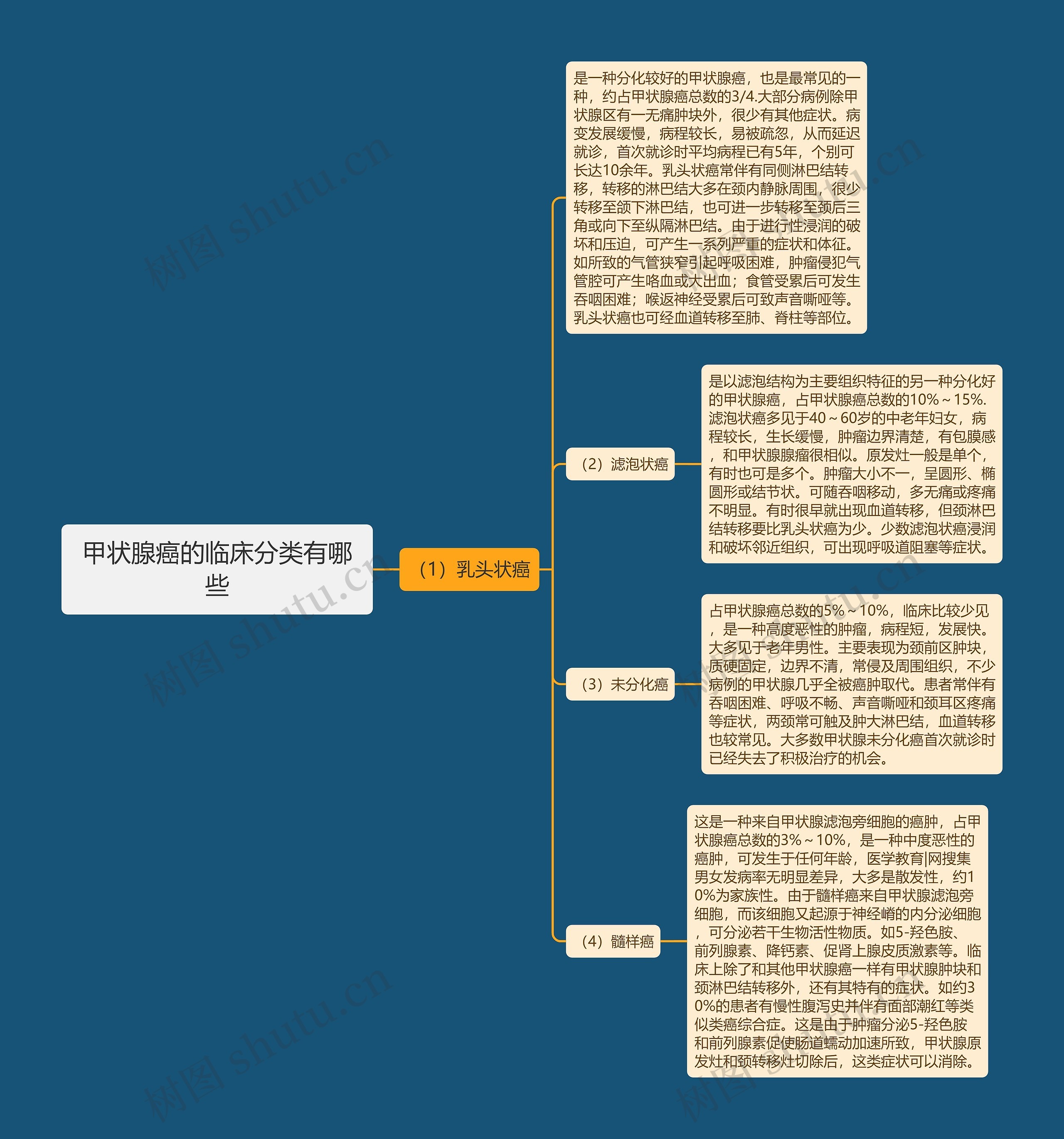 甲状腺癌的临床分类有哪些思维导图