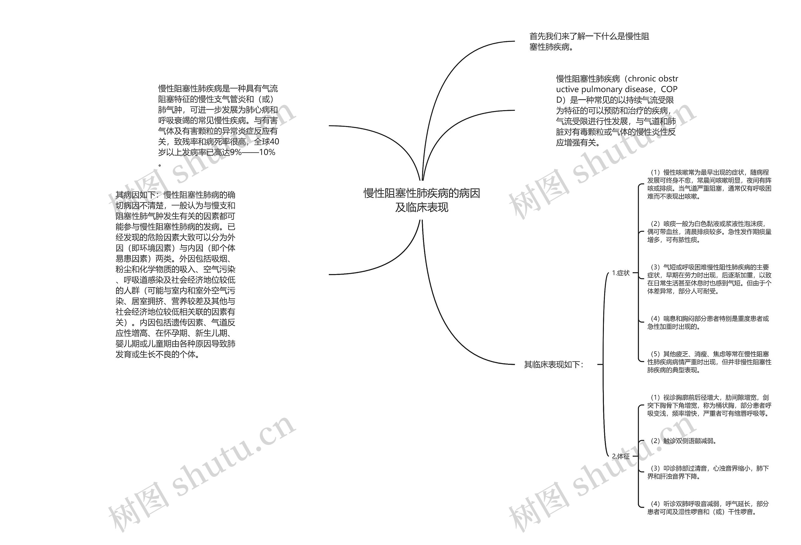 慢性阻塞性肺疾病的病因及临床表现思维导图