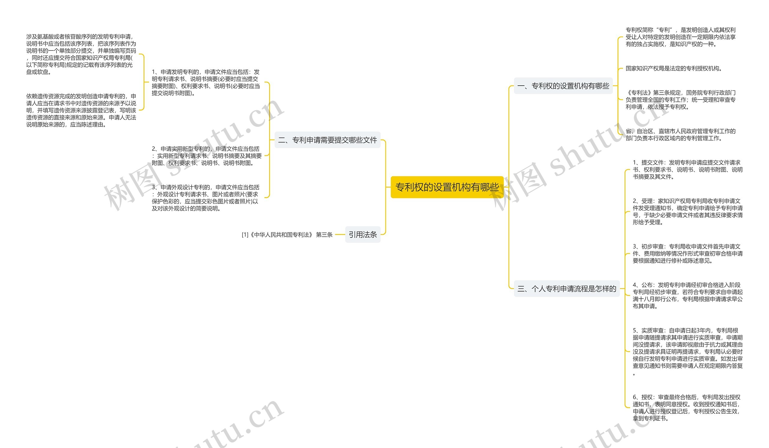 专利权的设置机构有哪些思维导图