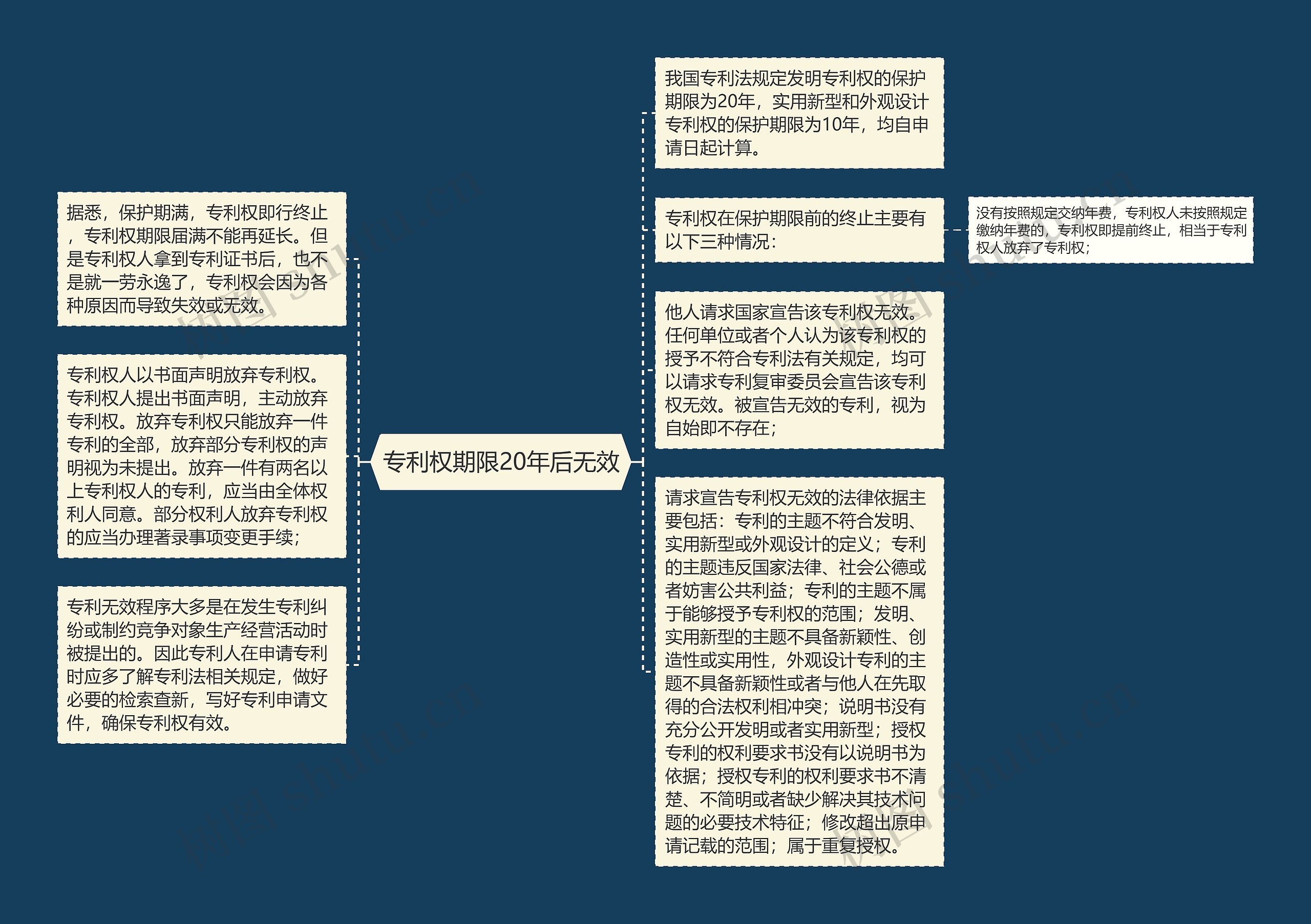 专利权期限20年后无效思维导图