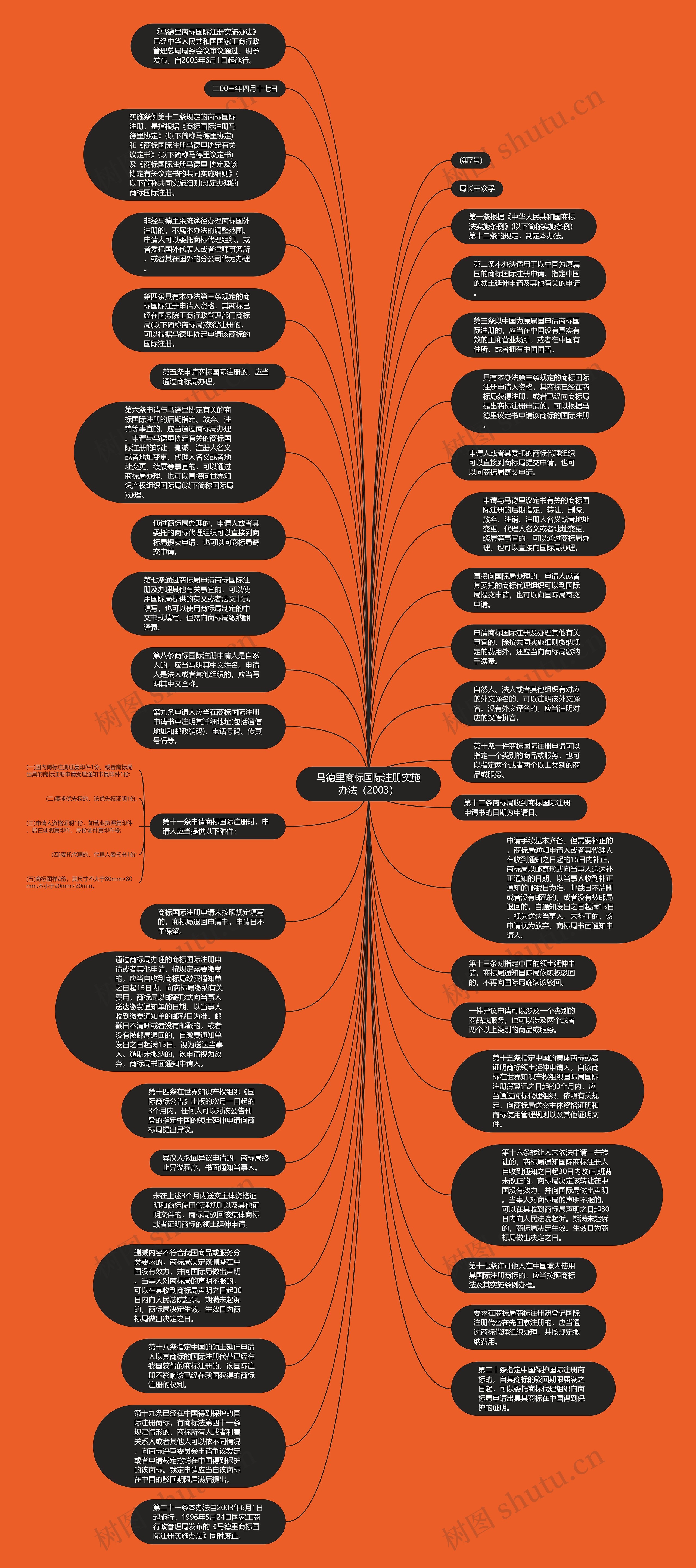马德里商标国际注册实施办法（2003）
