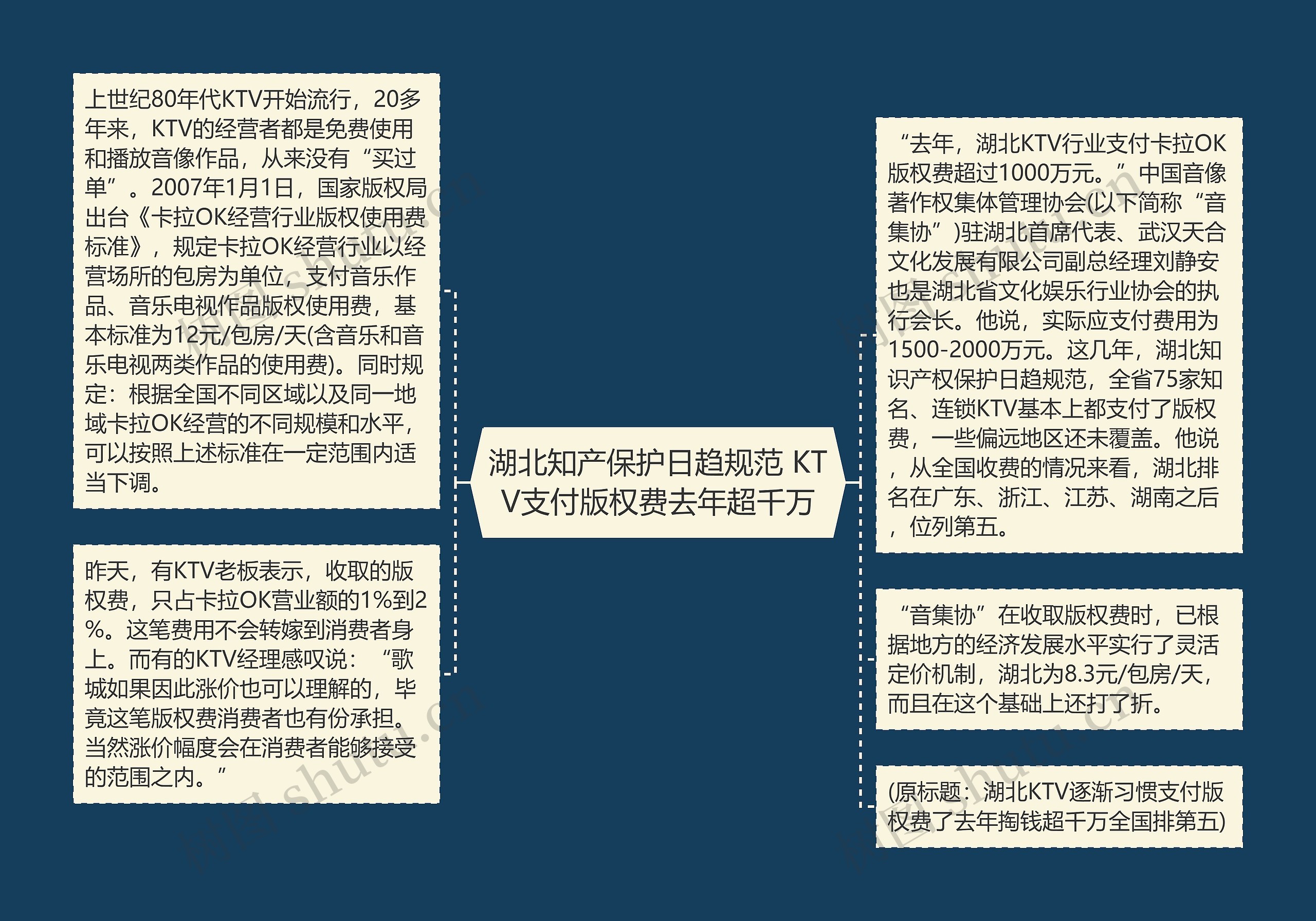 湖北知产保护日趋规范 KTV支付版权费去年超千万思维导图