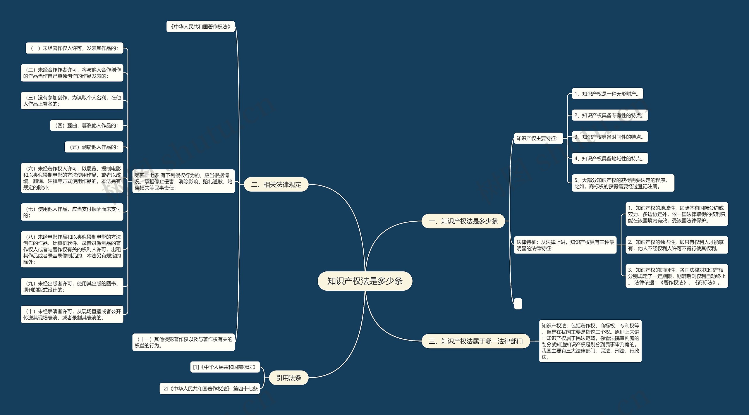 知识产权法是多少条思维导图