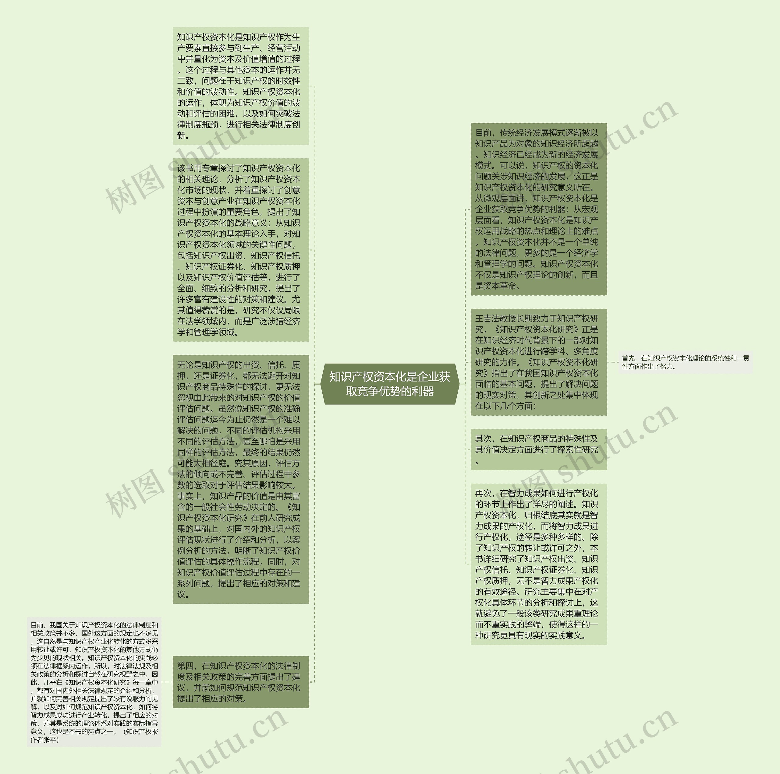 知识产权资本化是企业获取竞争优势的利器思维导图
