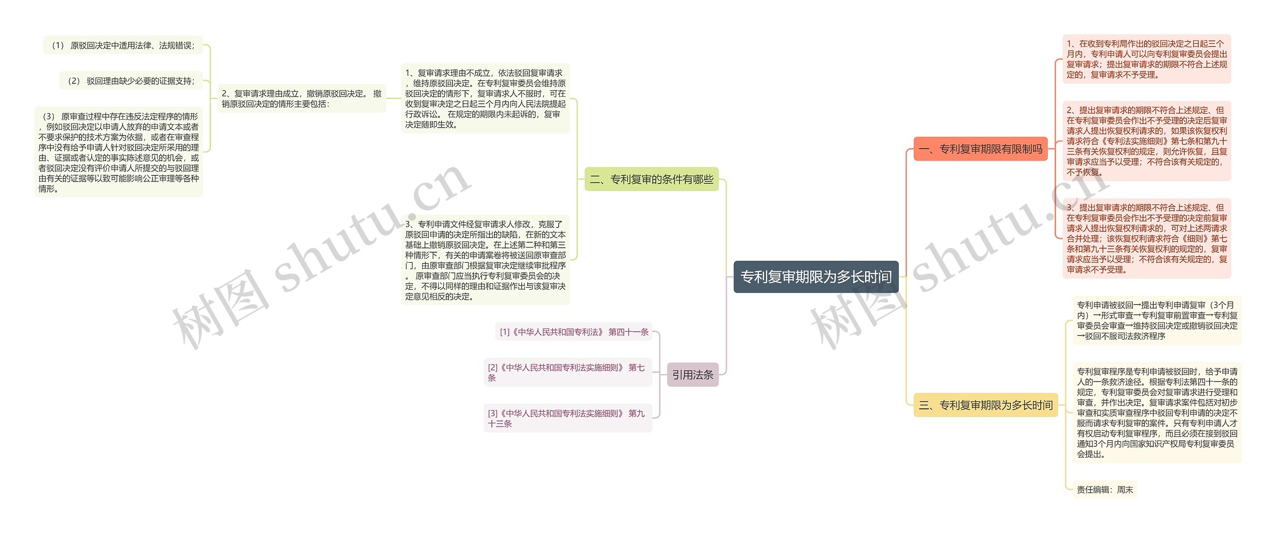 专利复审期限为多长时间思维导图