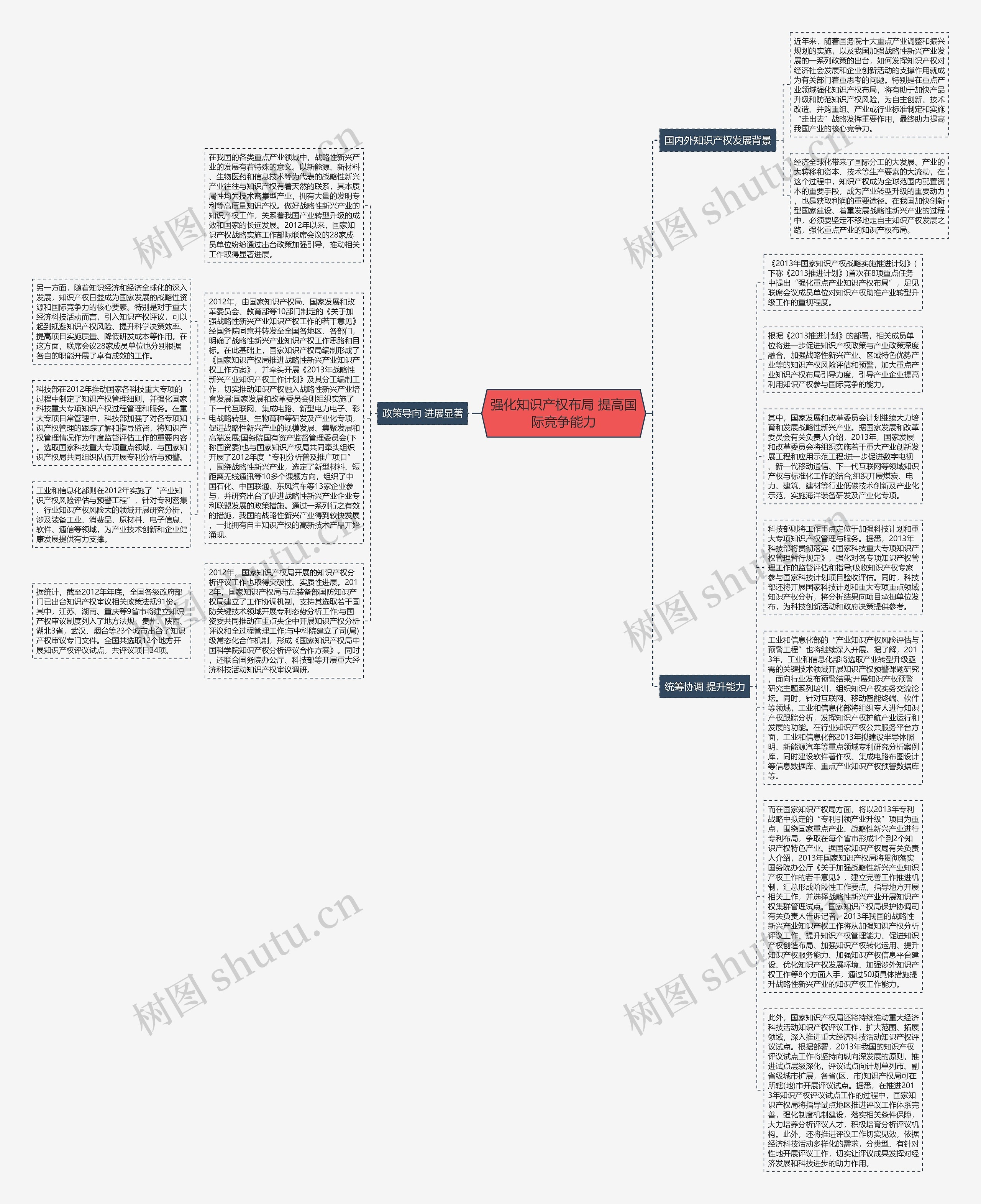 强化知识产权布局 提高国际竞争能力思维导图