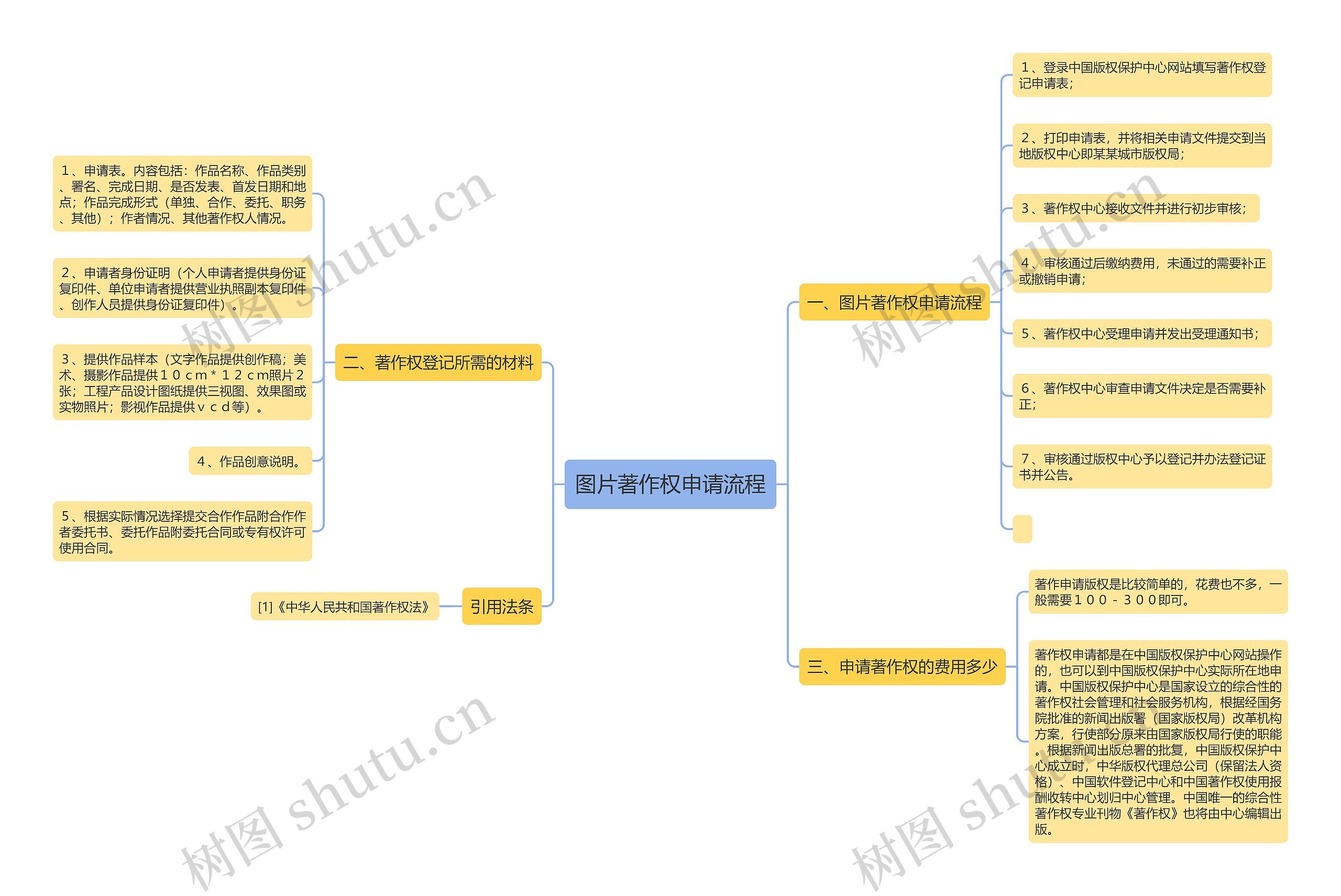 图片著作权申请流程