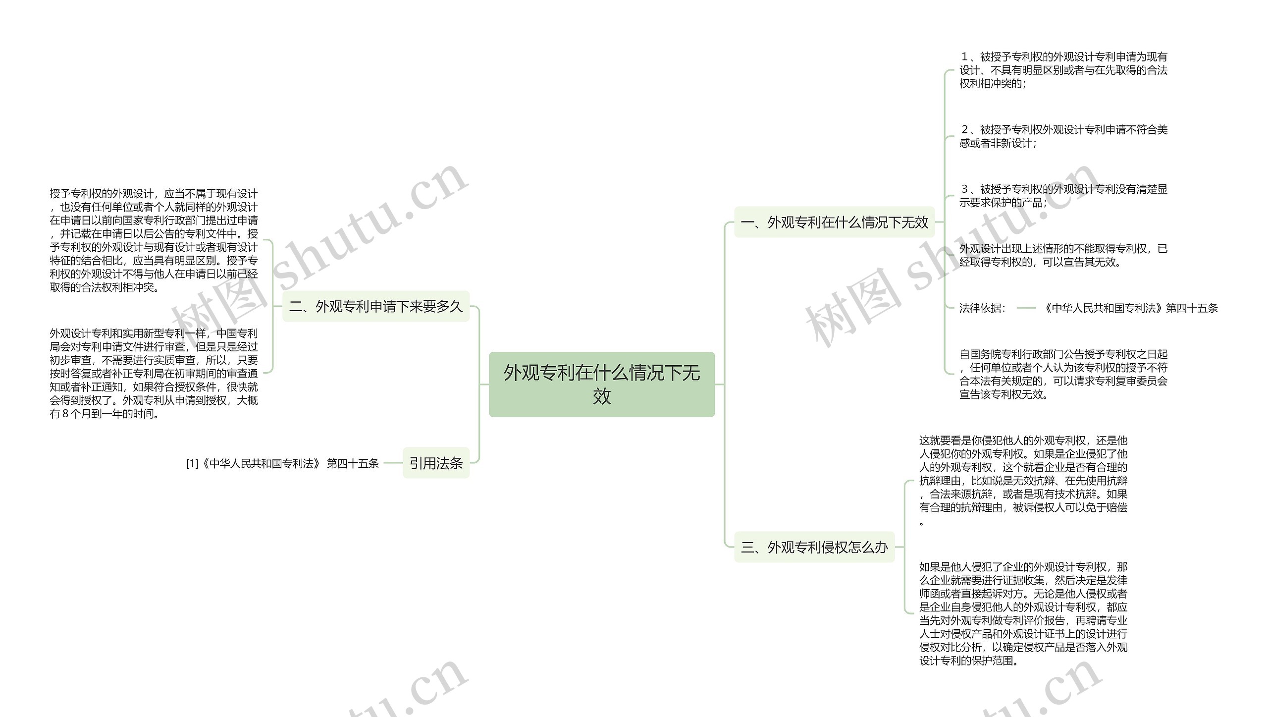 外观专利在什么情况下无效