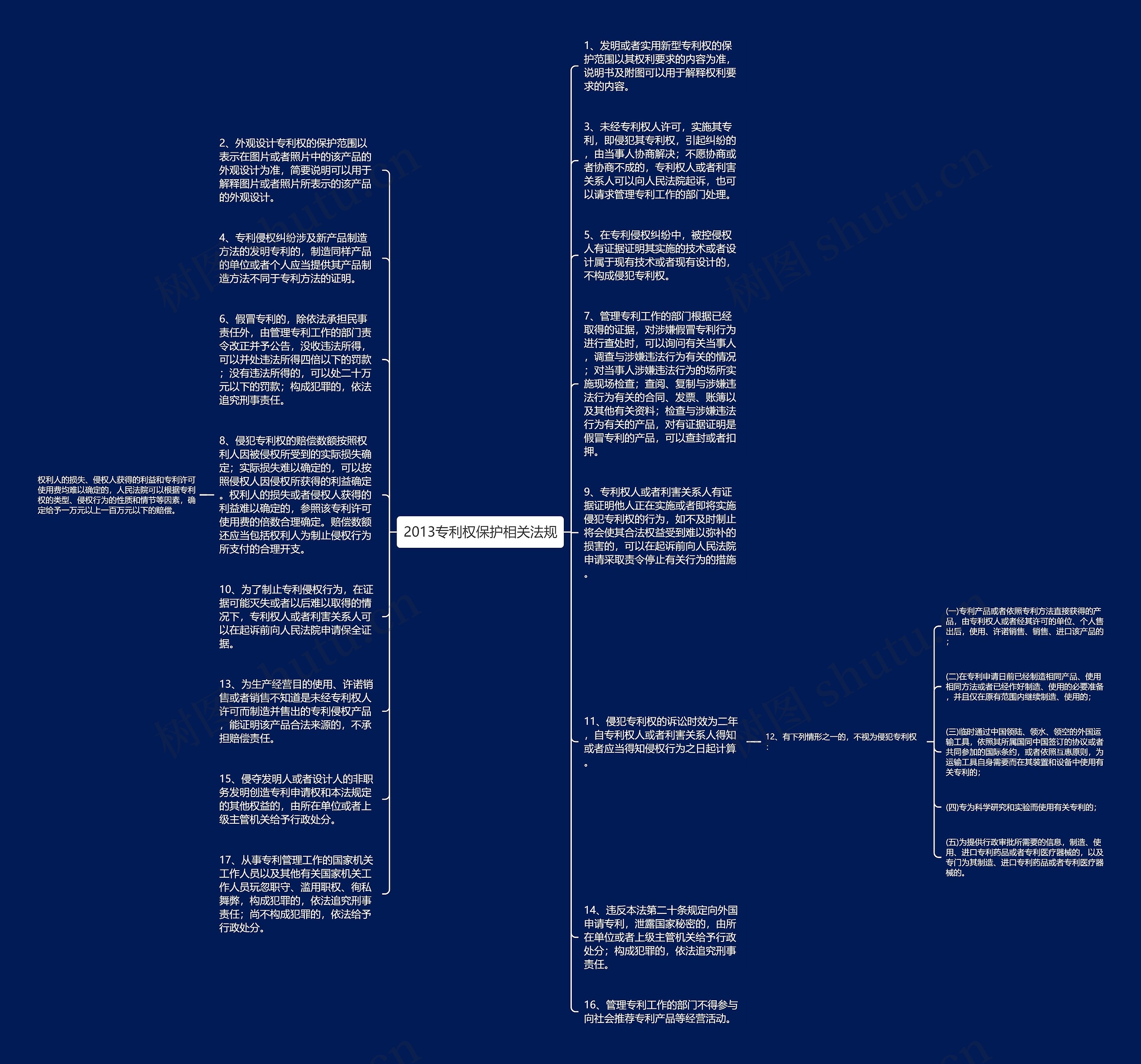 2013专利权保护相关法规思维导图