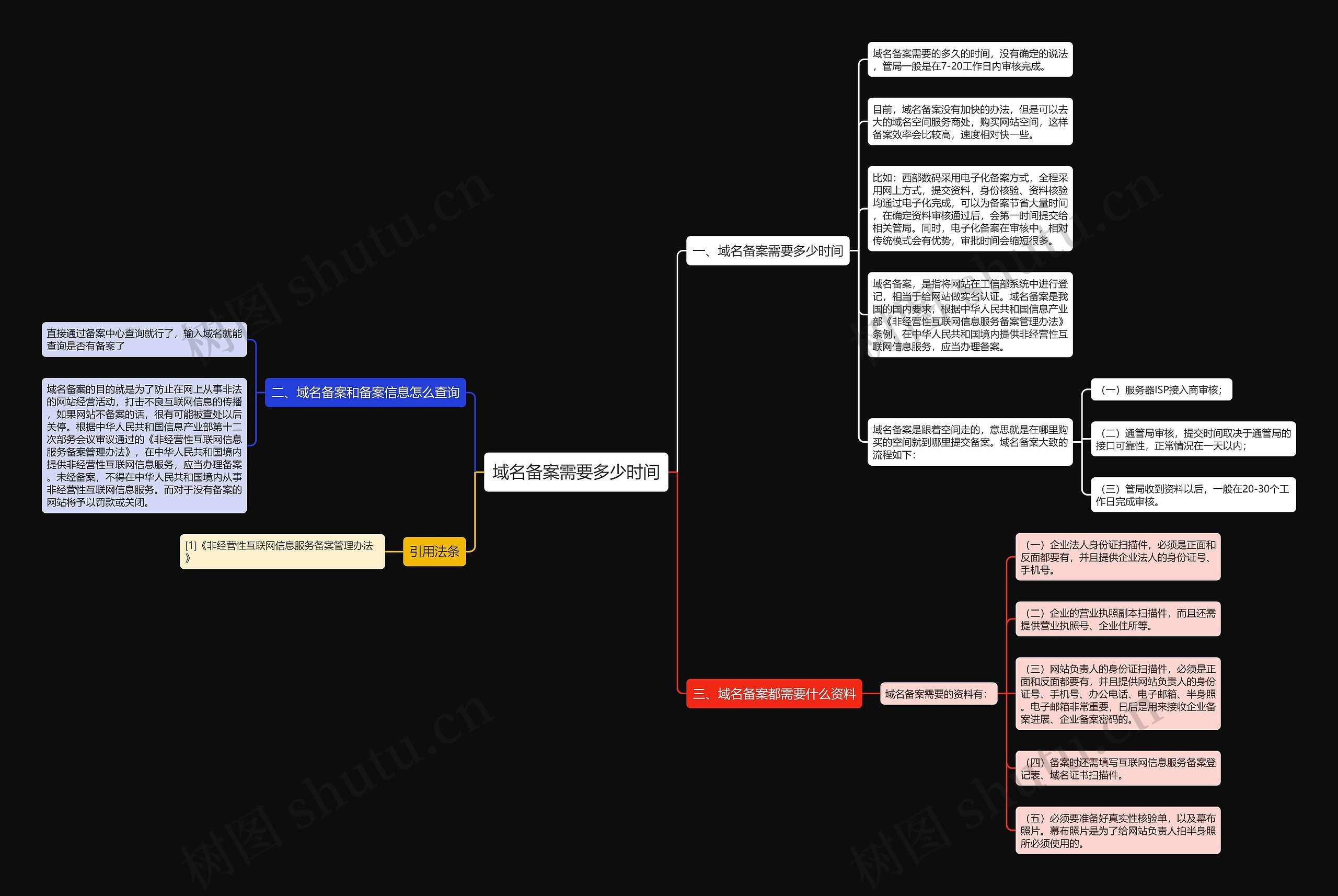 域名备案需要多少时间思维导图