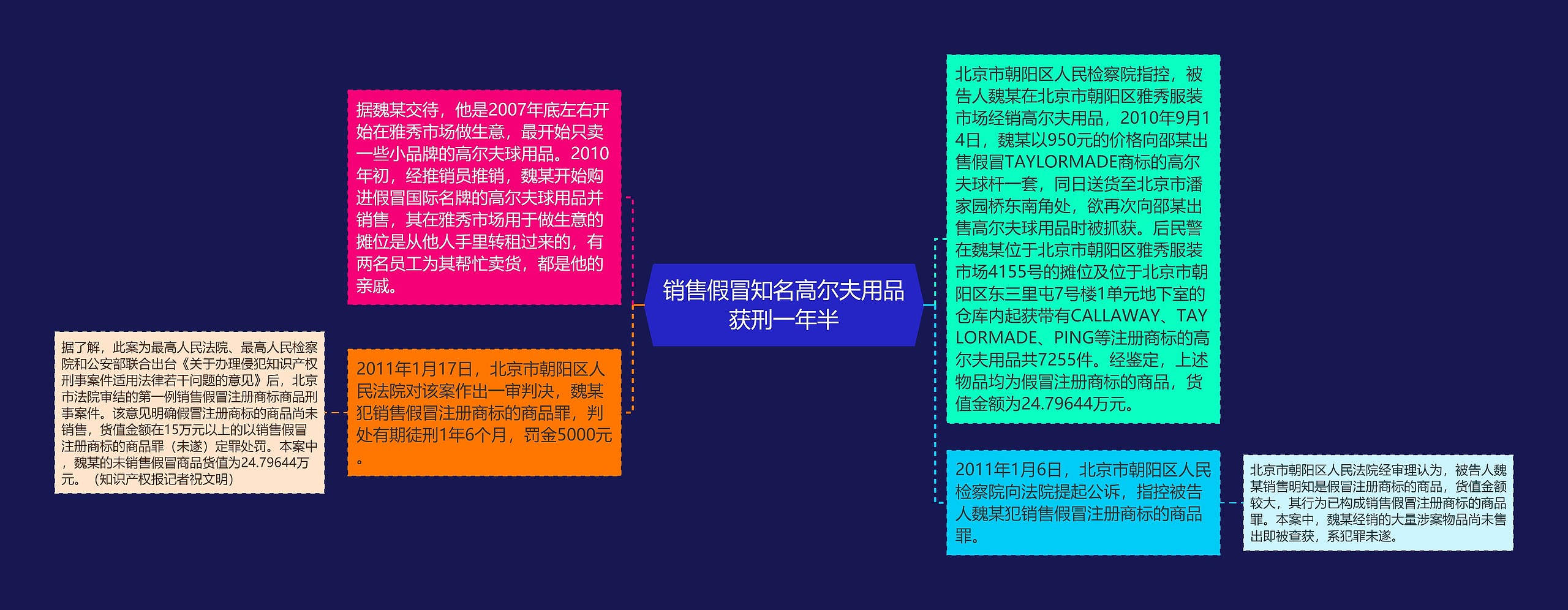 销售假冒知名高尔夫用品获刑一年半思维导图