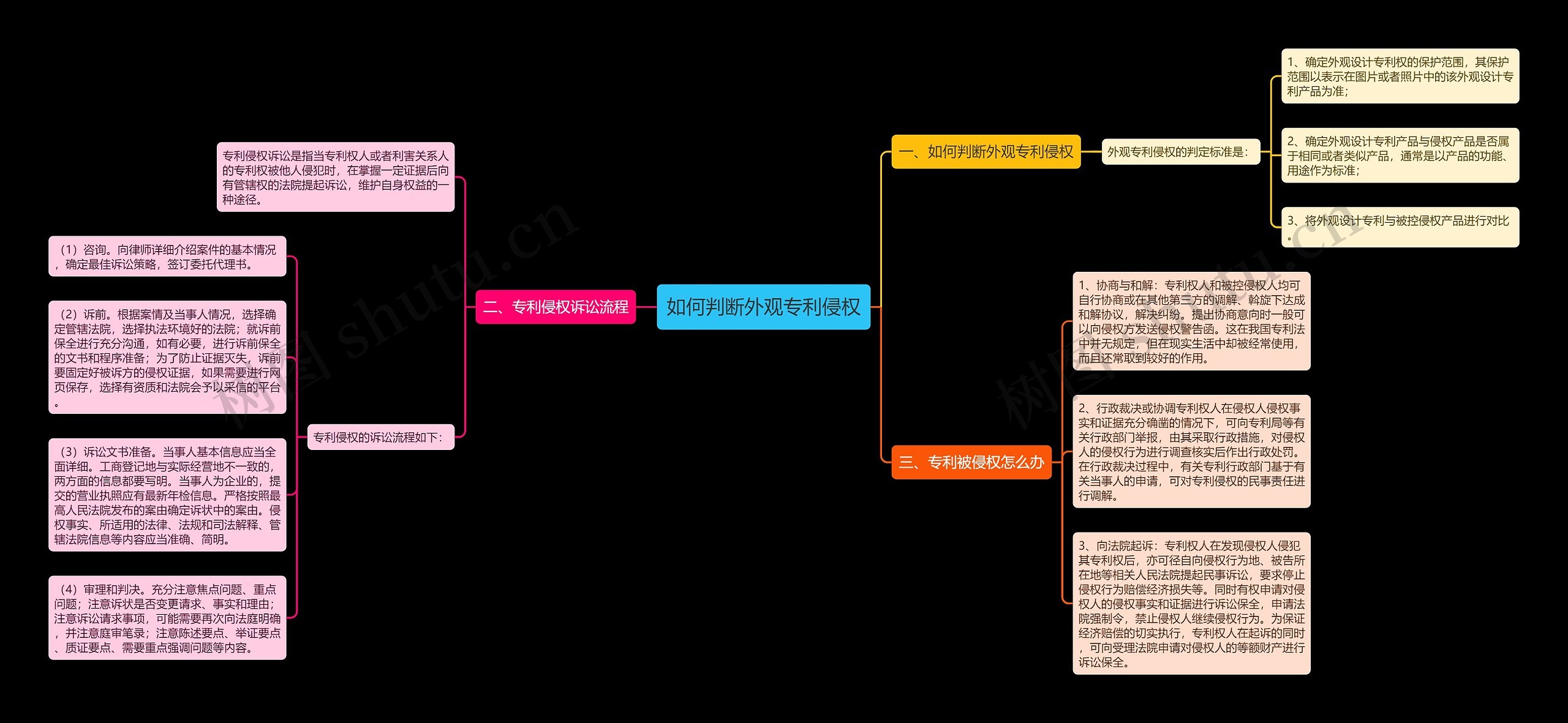 如何判断外观专利侵权思维导图