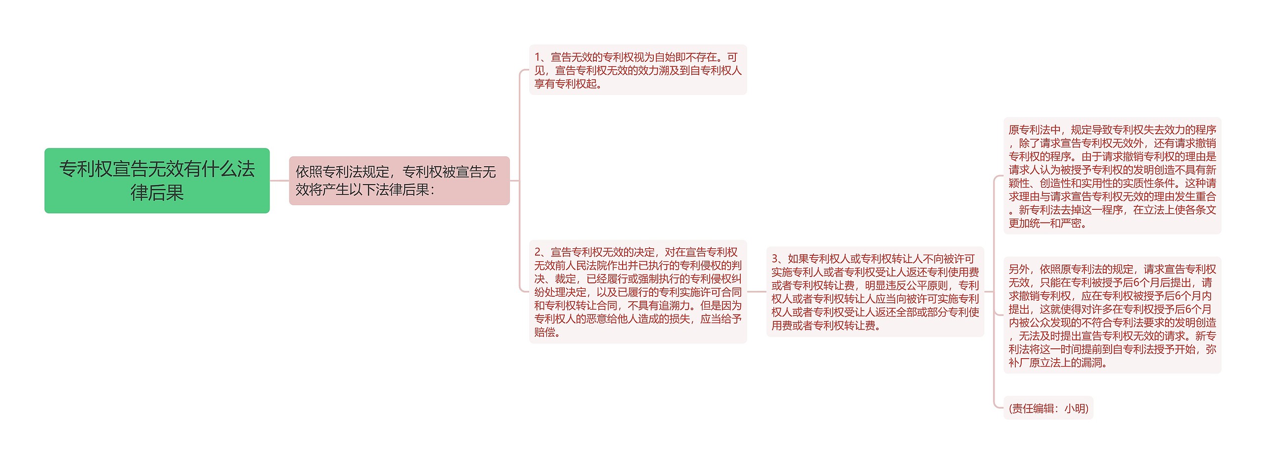 专利权宣告无效有什么法律后果思维导图