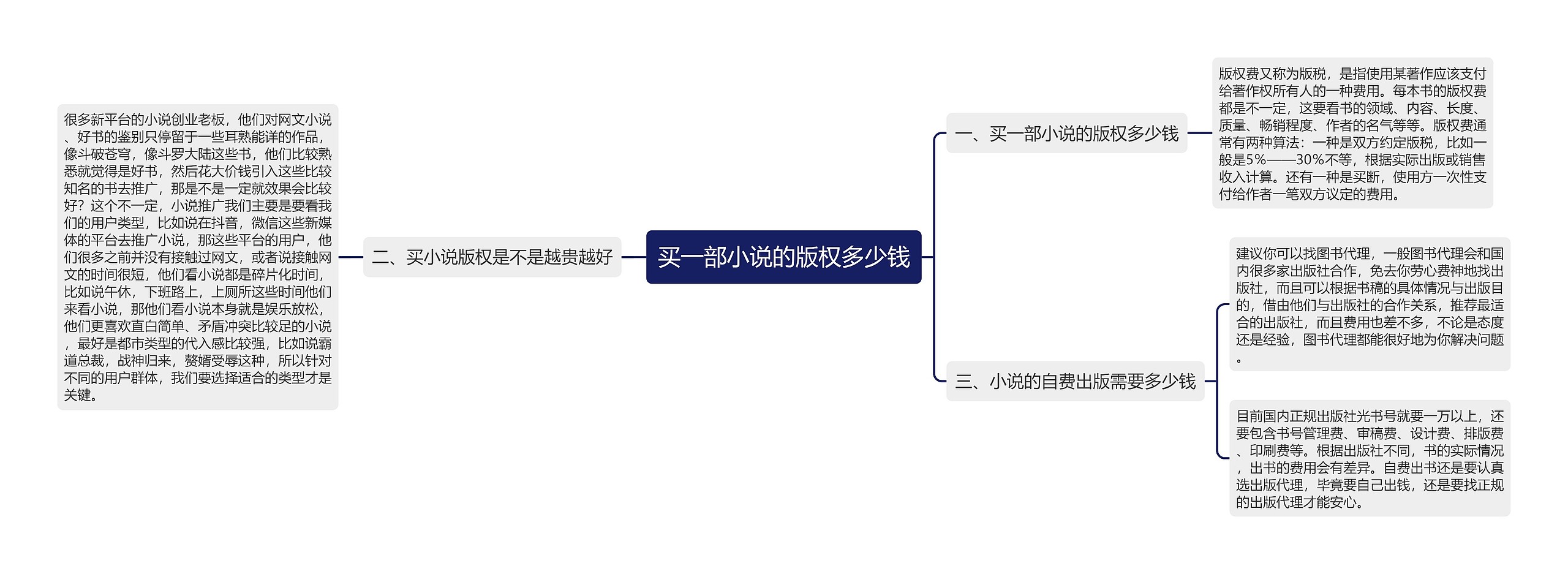 买一部小说的版权多少钱思维导图