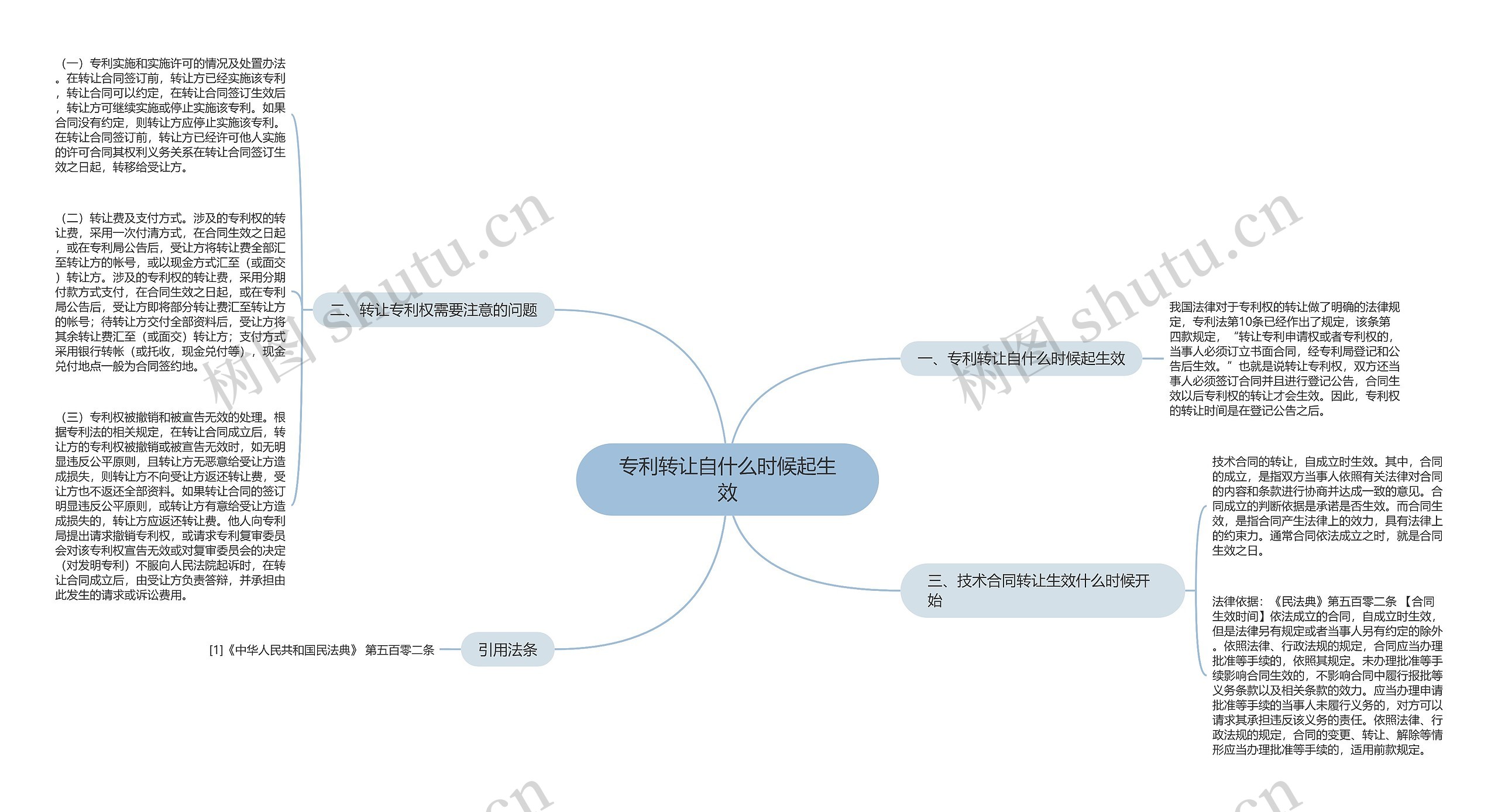 专利转让自什么时候起生效思维导图
