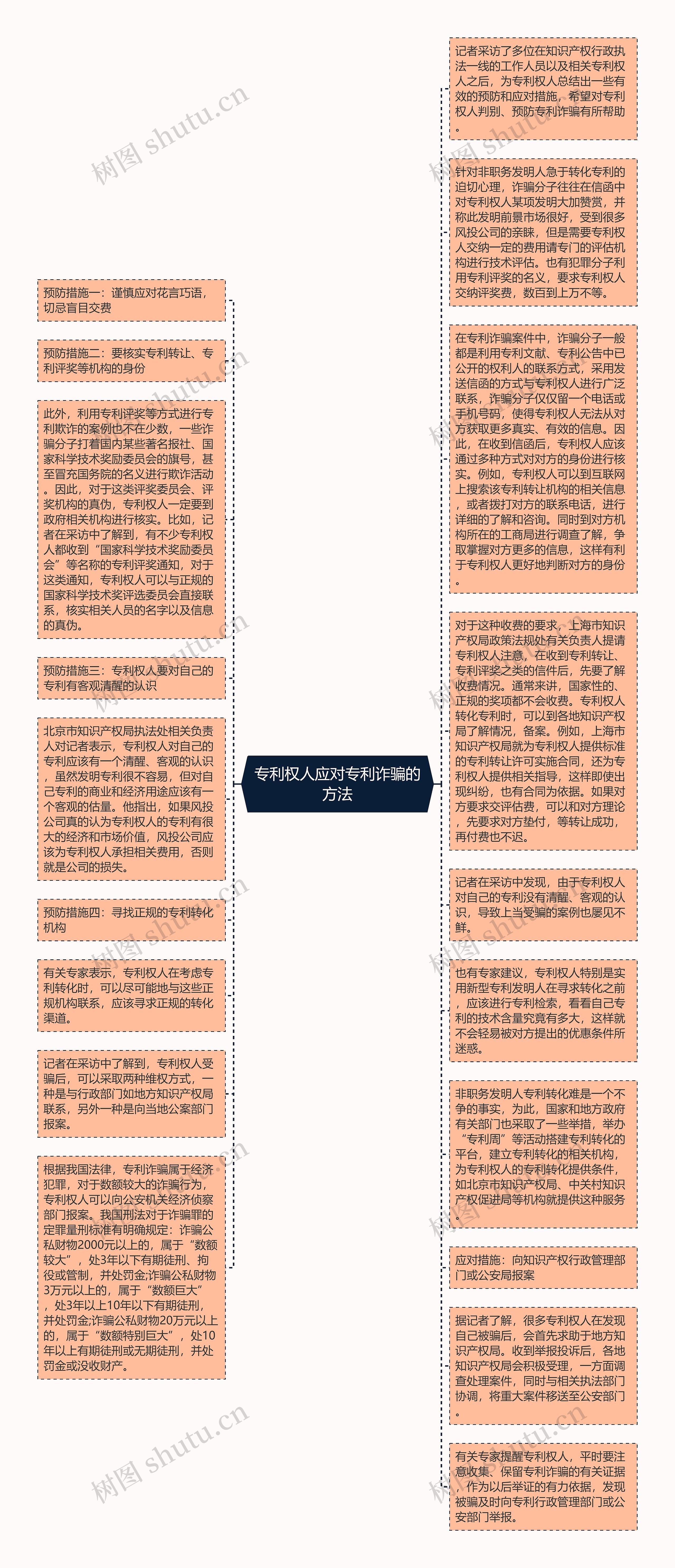 专利权人应对专利诈骗的方法思维导图