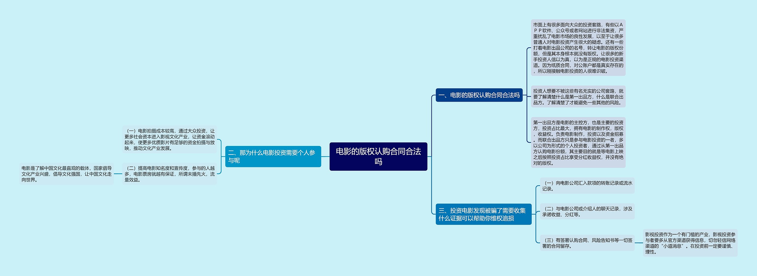 电影的版权认购合同合法吗