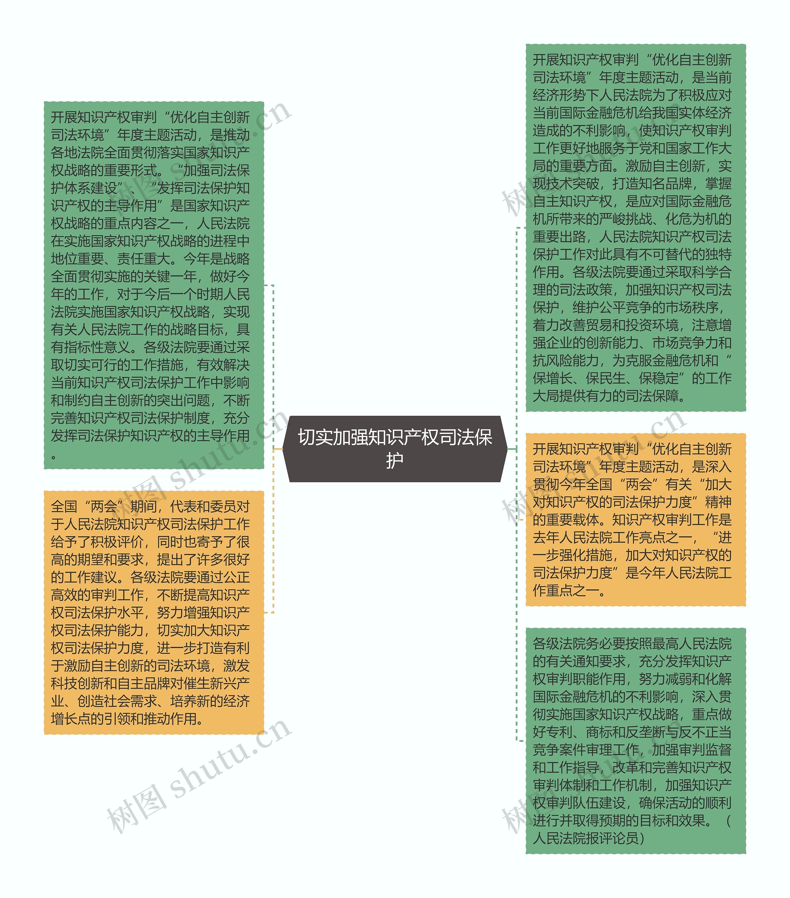 切实加强知识产权司法保护思维导图