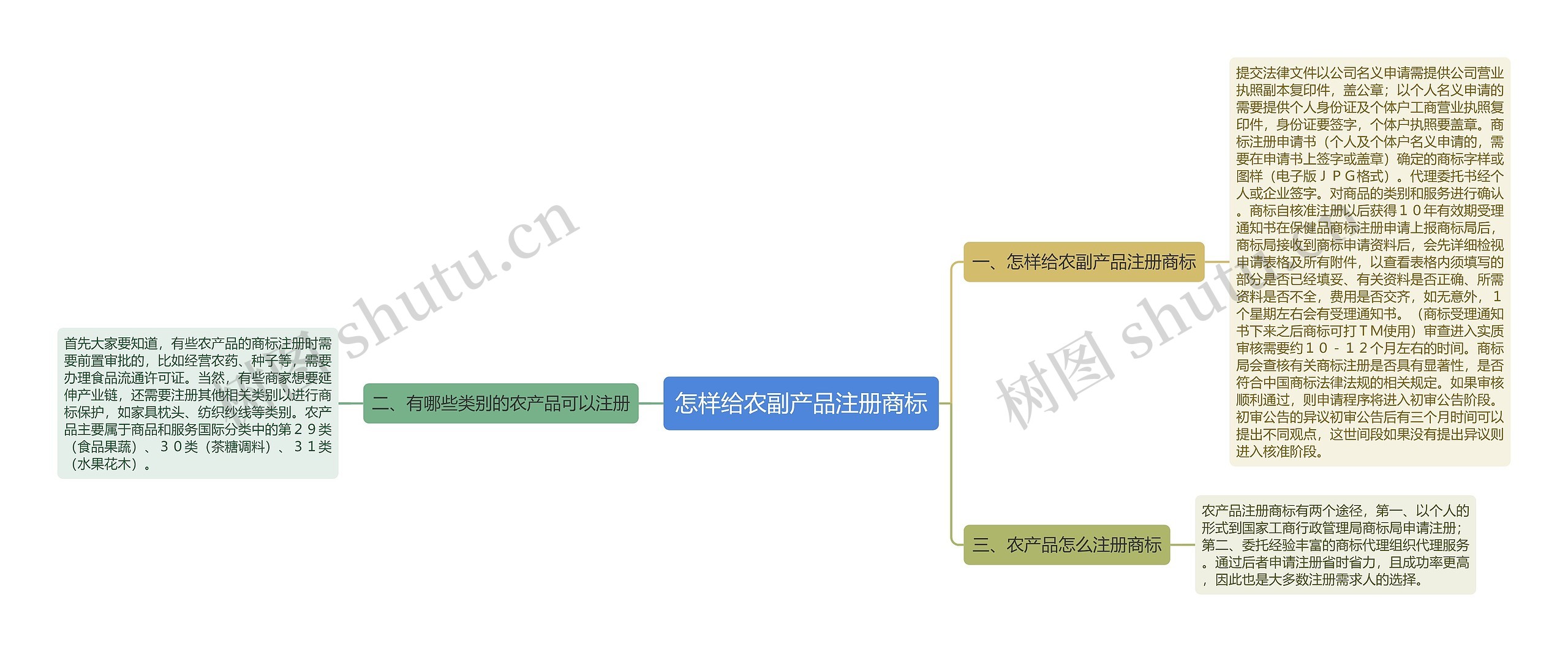 怎样给农副产品注册商标