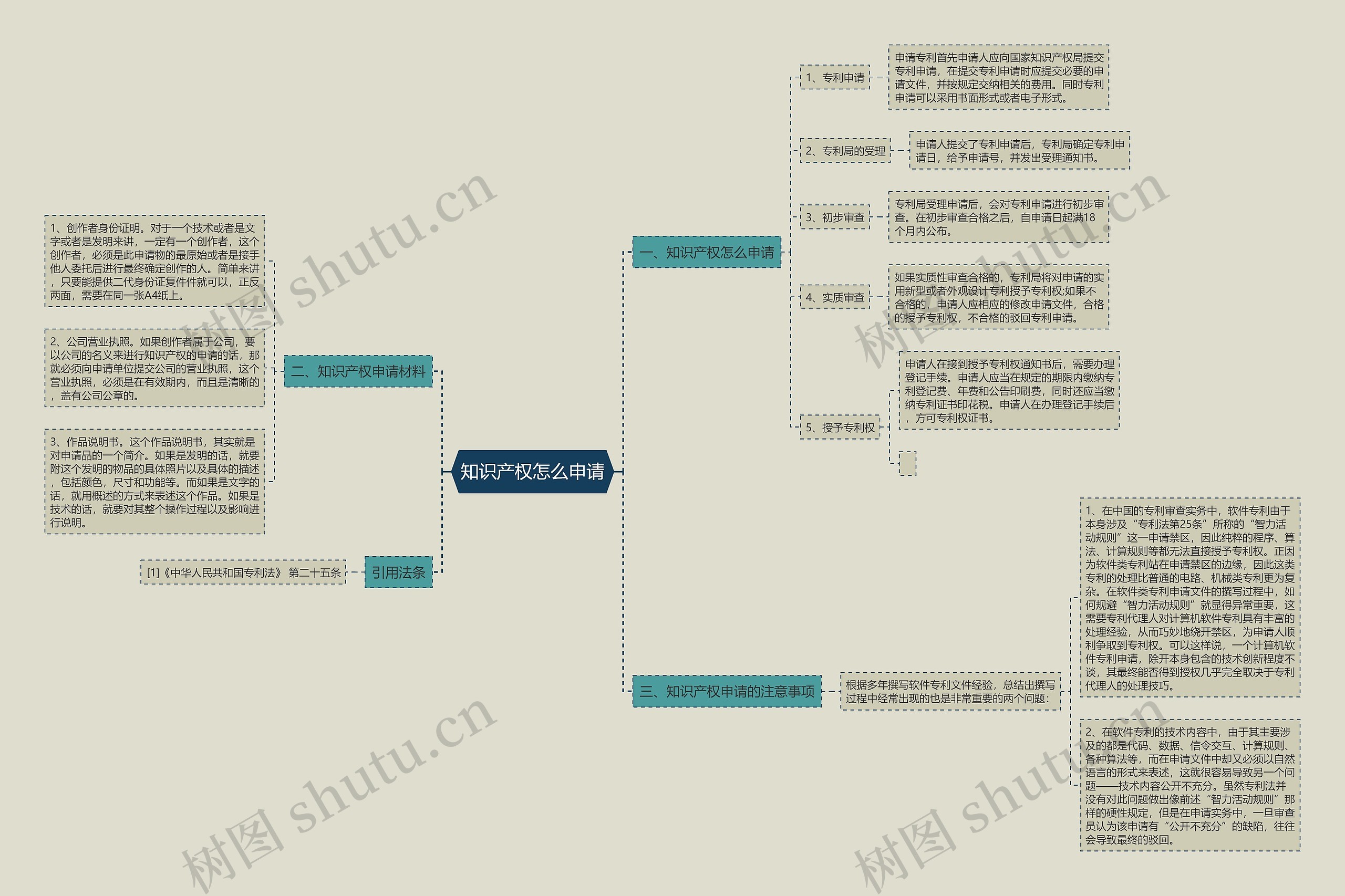 知识产权怎么申请思维导图