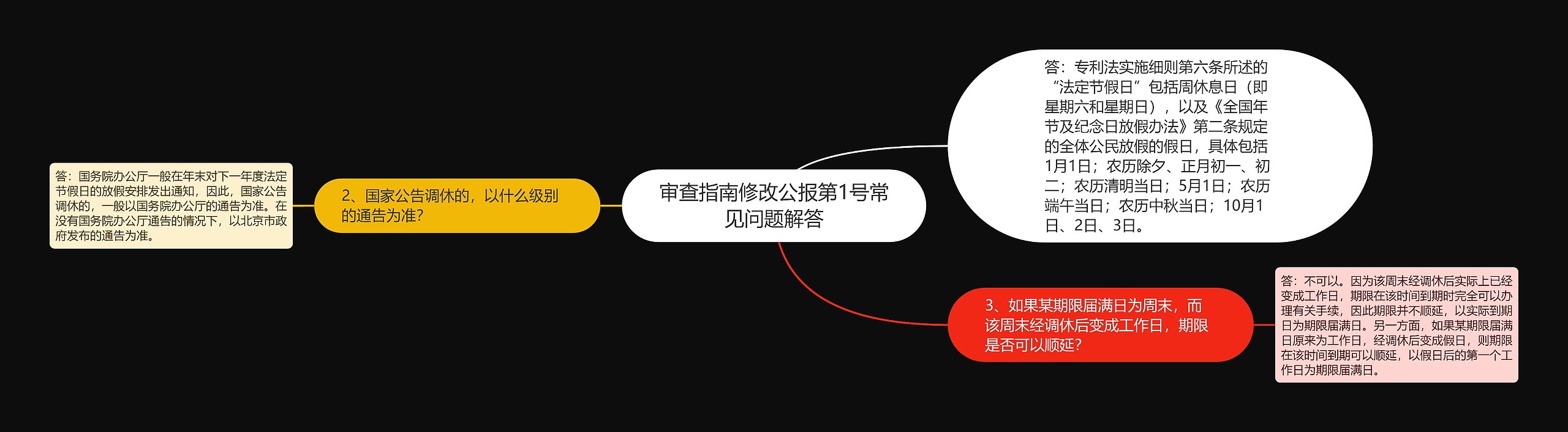 审查指南修改公报第1号常见问题解答思维导图