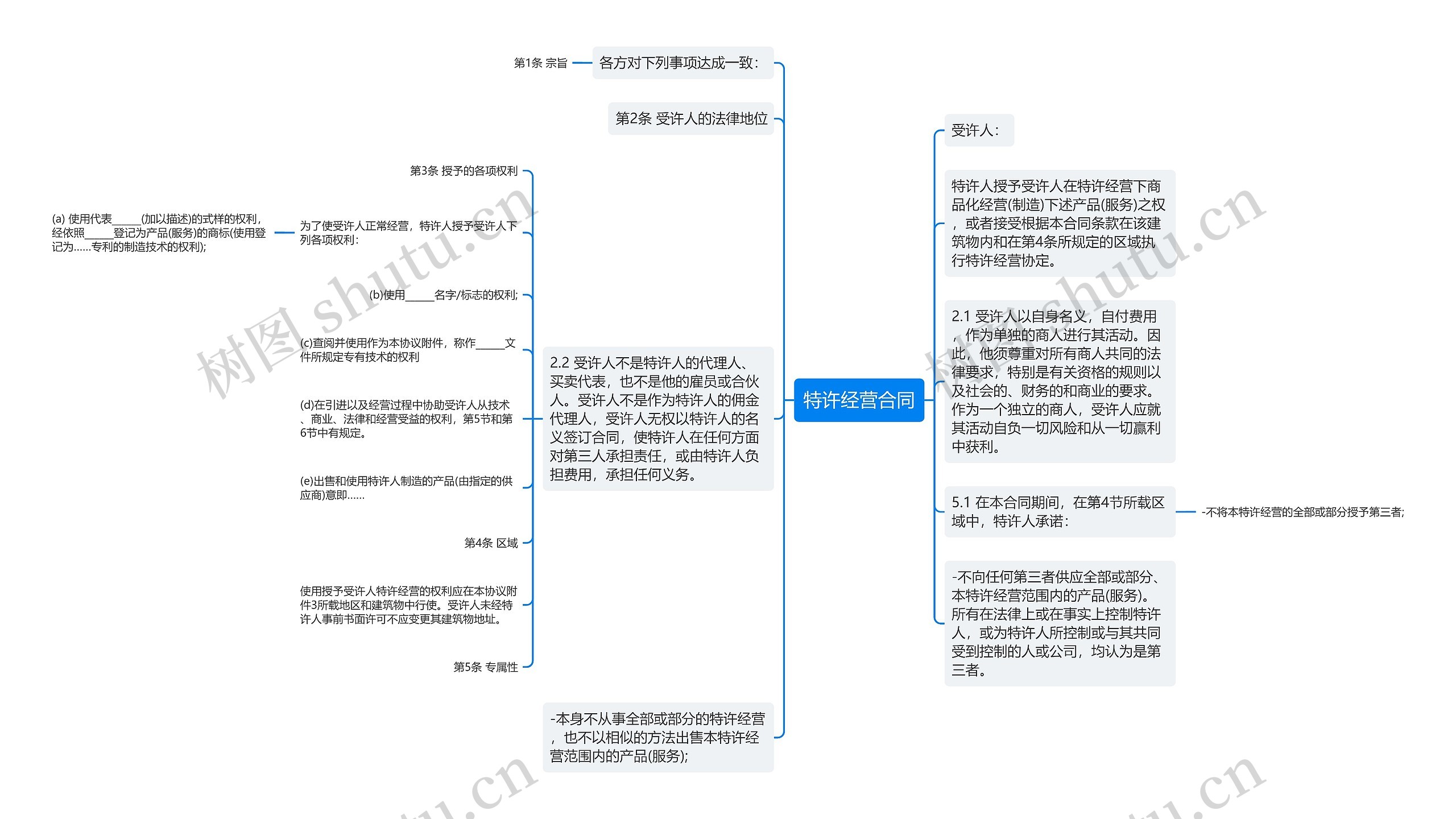 特许经营合同