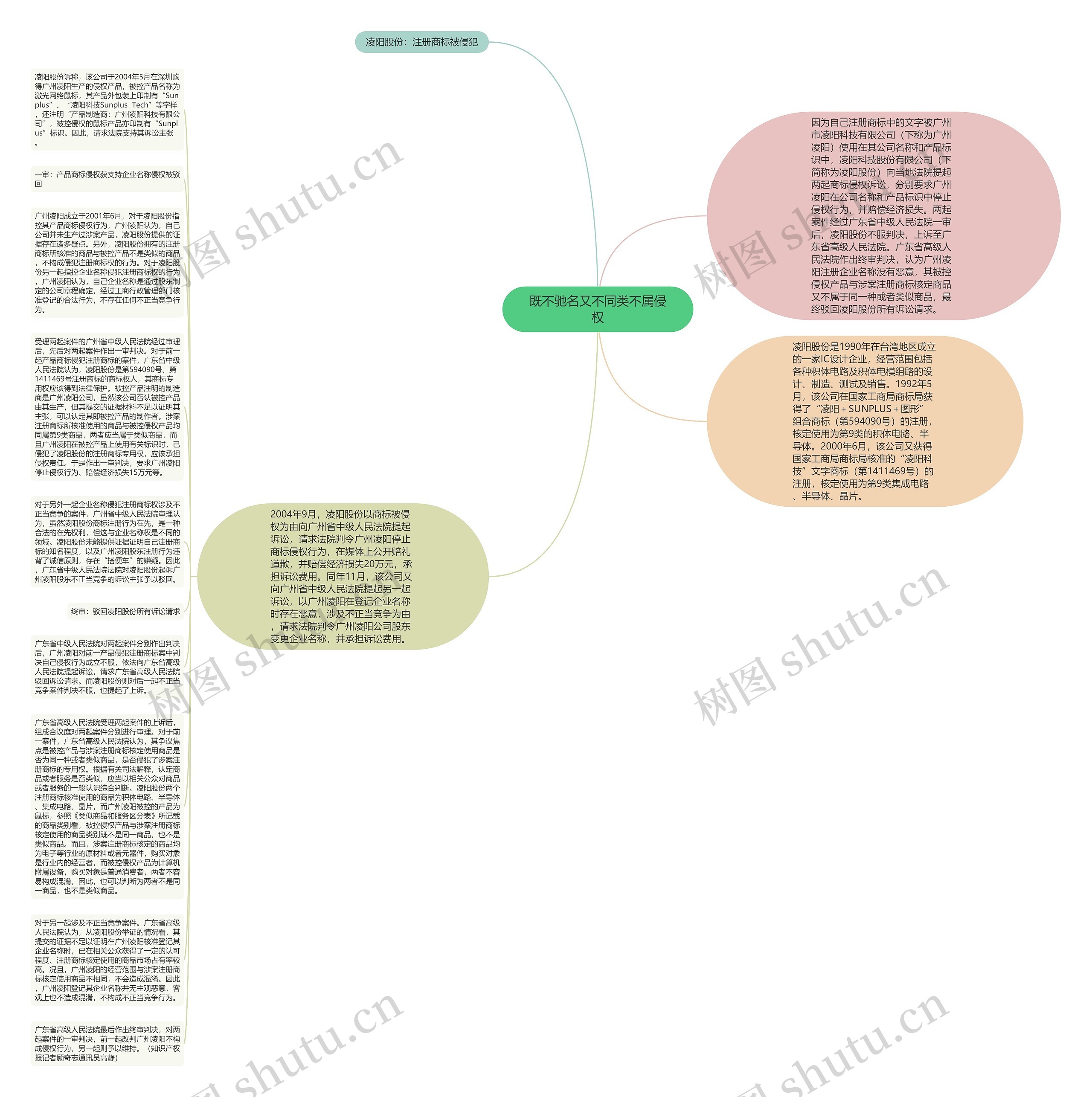 既不驰名又不同类不属侵权思维导图