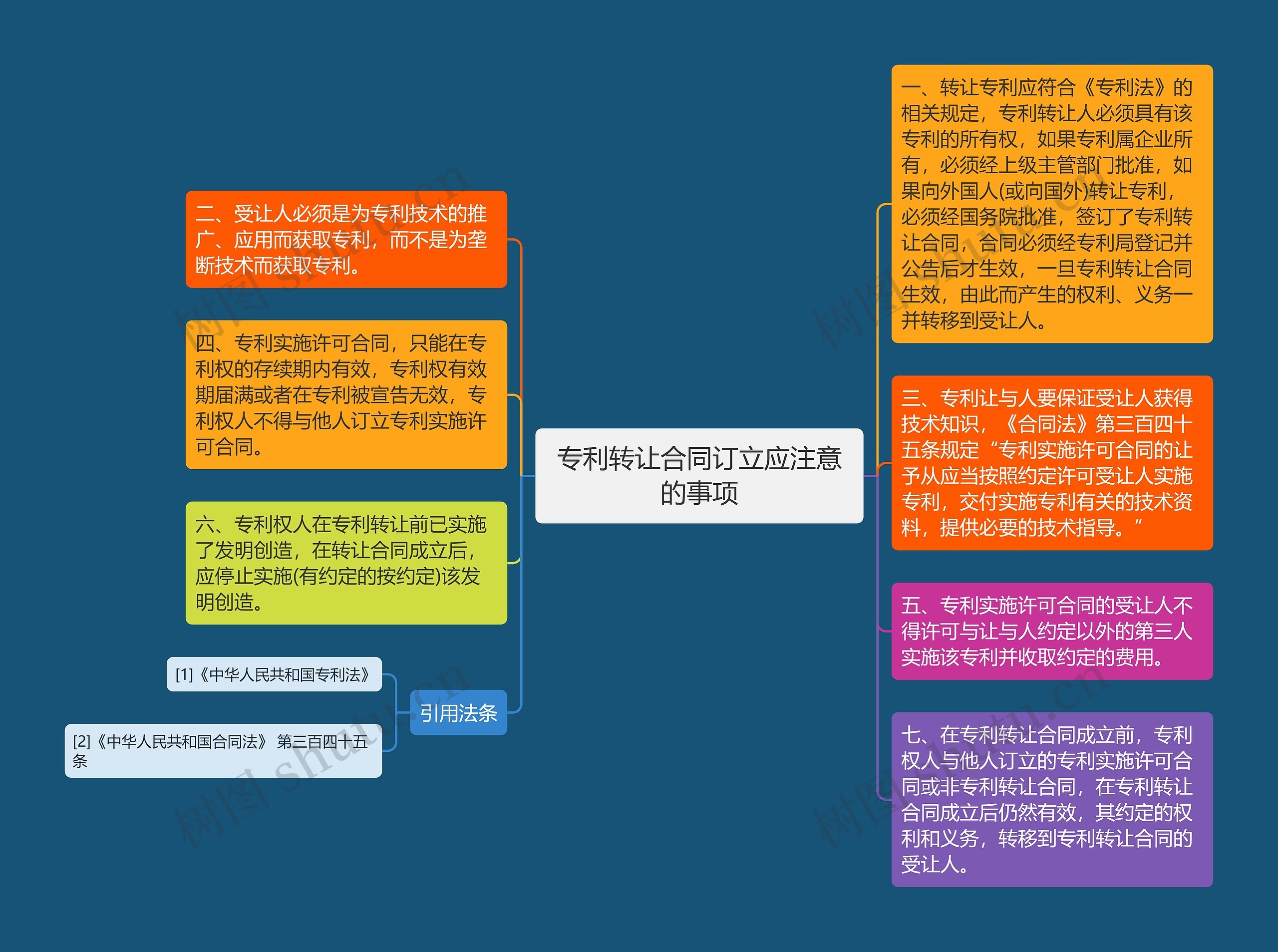 专利转让合同订立应注意的事项思维导图