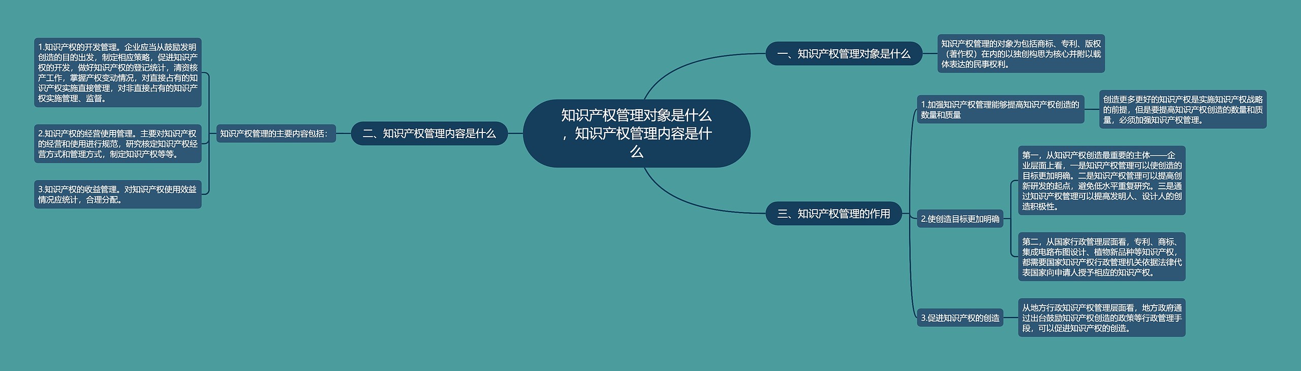 知识产权管理对象是什么，知识产权管理内容是什么思维导图