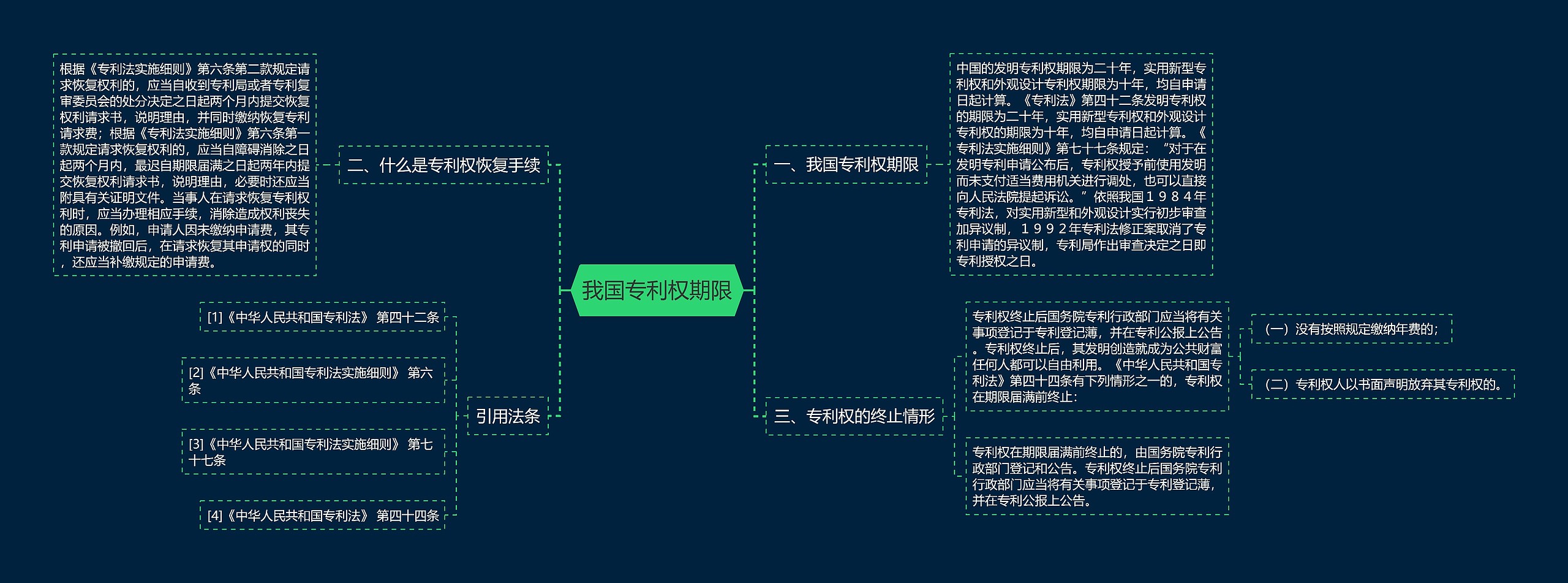 我国专利权期限思维导图