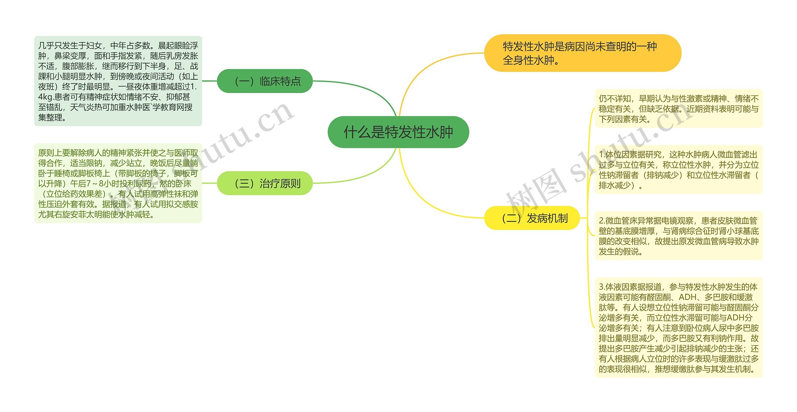 什么是特发性水肿思维导图